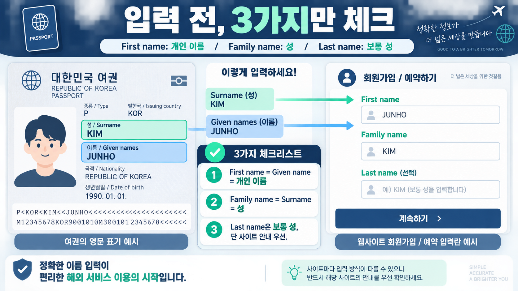 First name은 개인 이름, Family name과 Last name은 성임을 비교한 체크리스트 정보카드