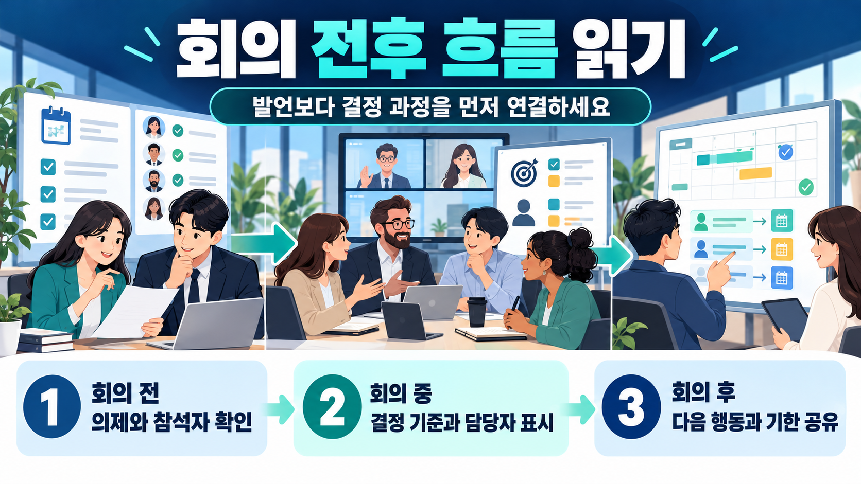 회의 영어를 준비하고 말한 뒤 확인하는 세 단계 카드