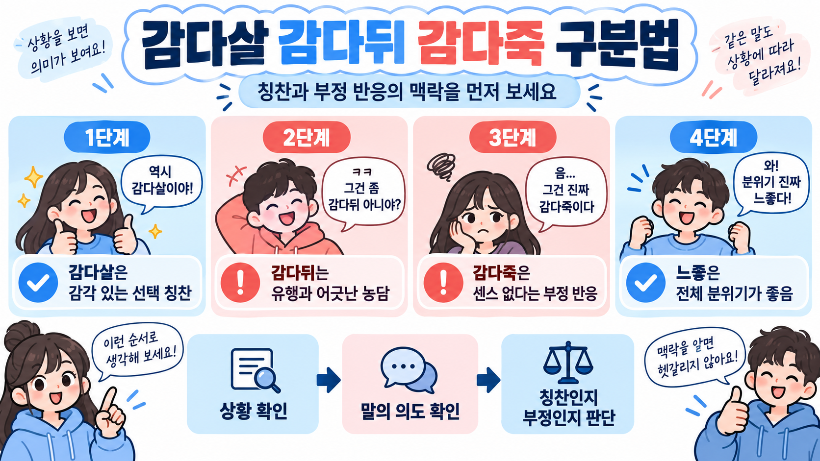 신조어 뜻을 문맥으로 파악하는 순서 정보카드