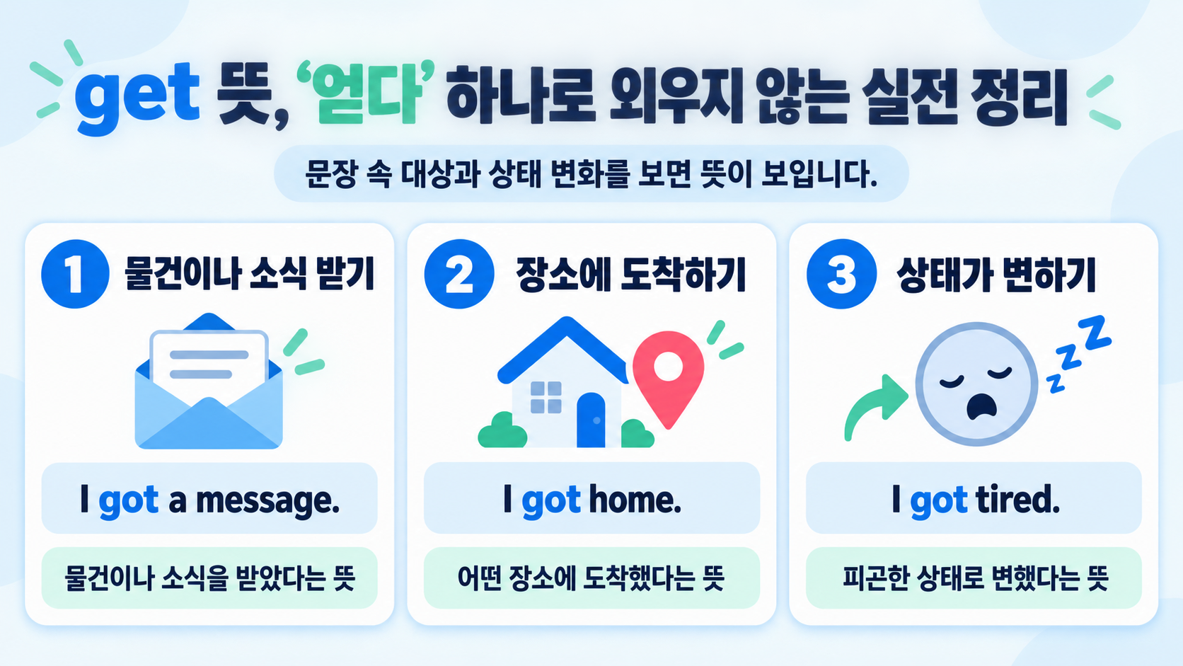 get 뜻을 상황별로 정리한 영어 학습 카드