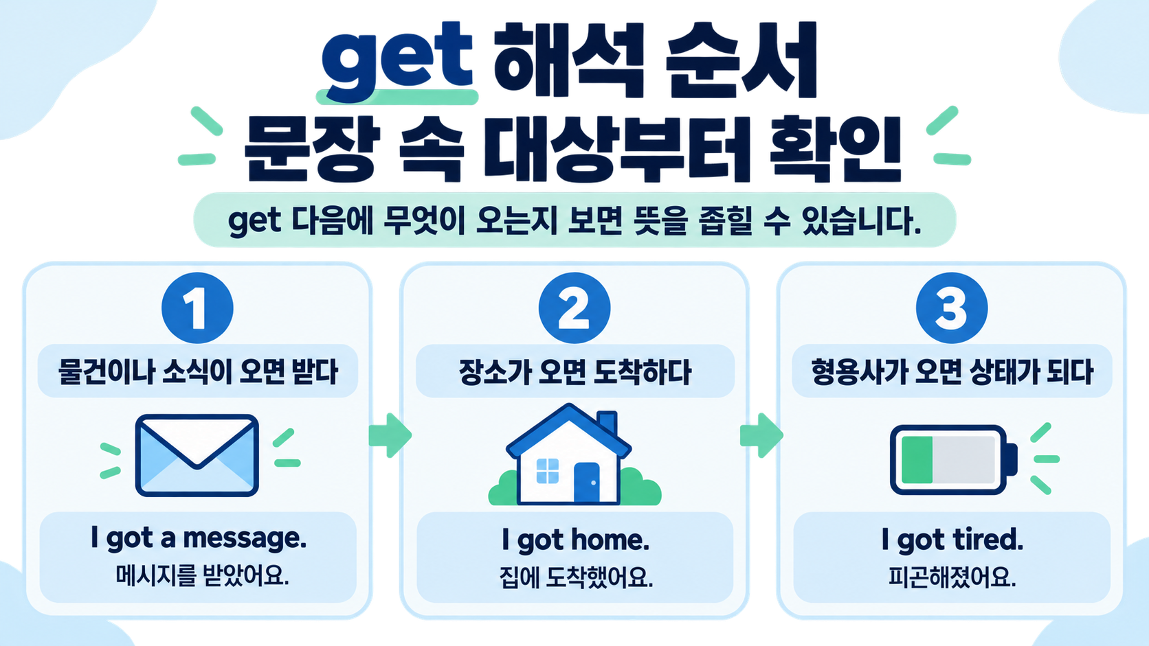 get의 대표 쓰임을 순서대로 보여주는 영어 표현 카드