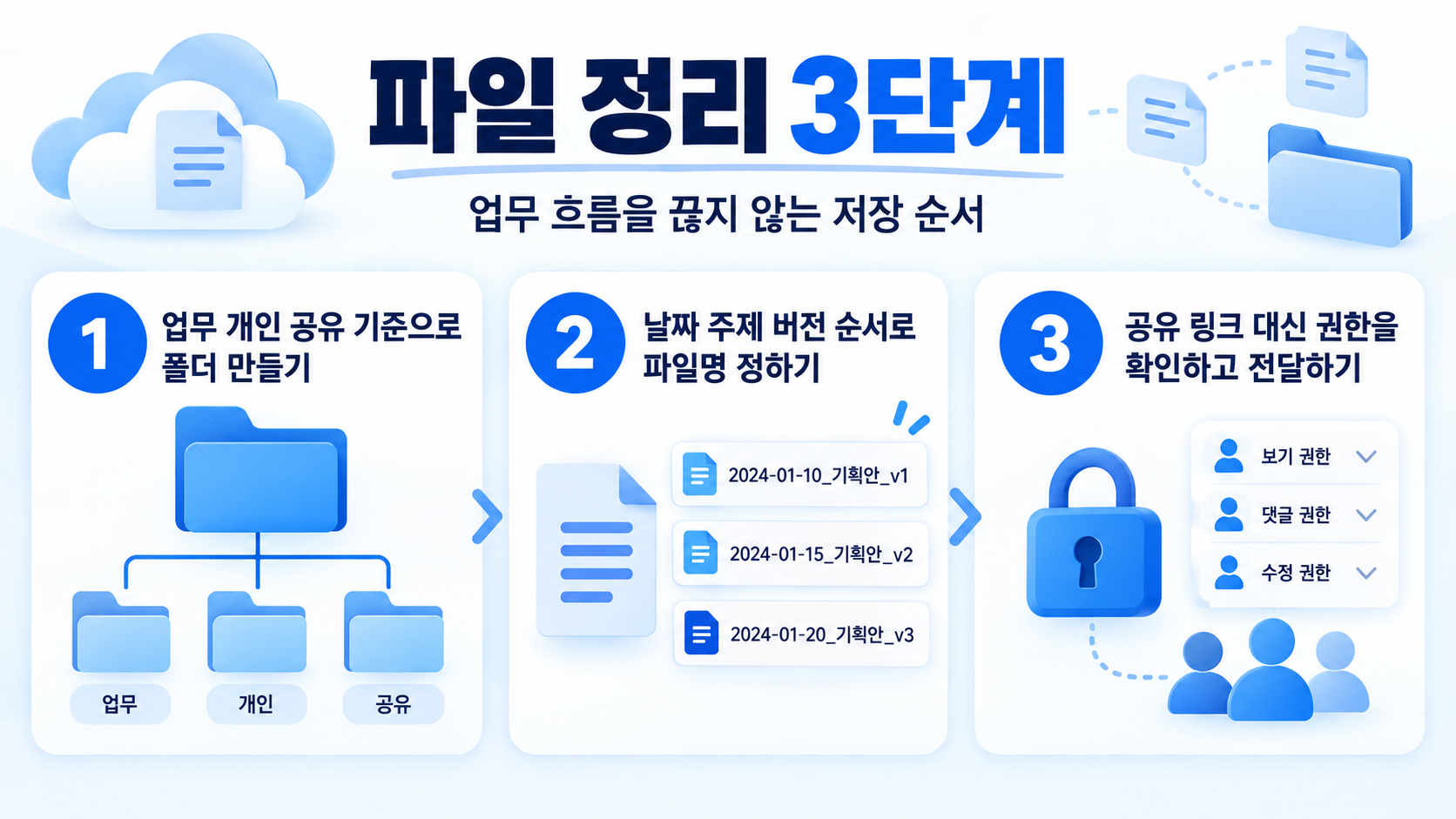 구글 드라이브 폴더 정리 순서를 보여 주는 정보카드