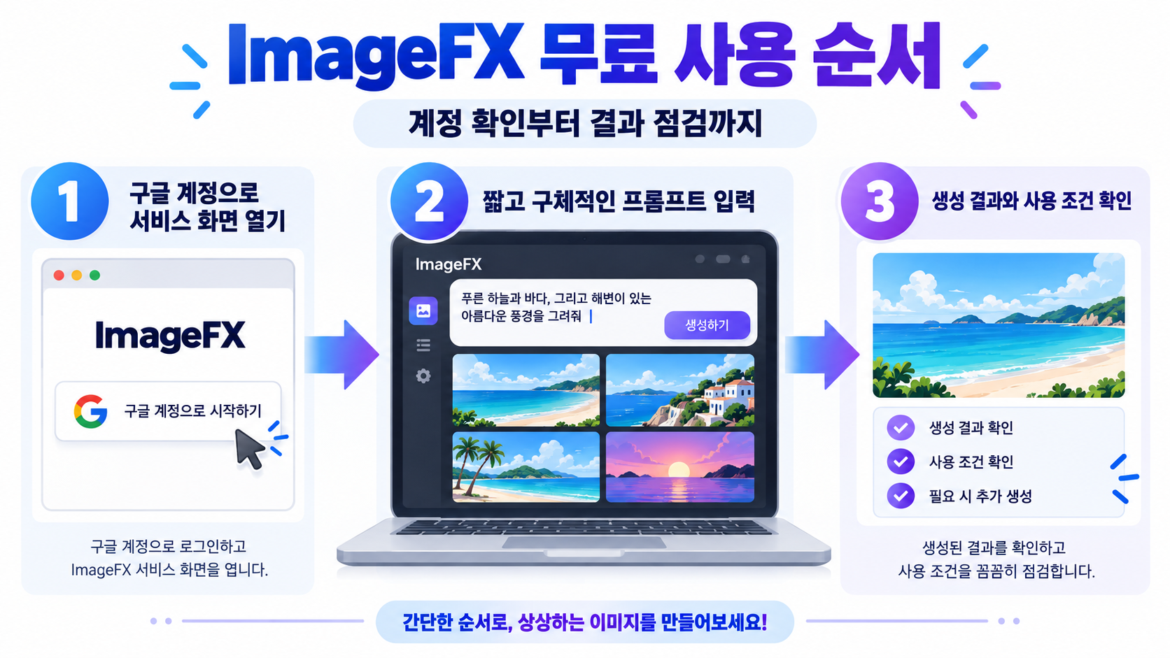 ImageFX 이미지 생성 진행 순서 안내