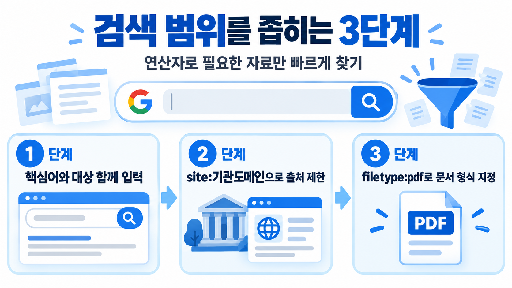 검색어 설계부터 결과 확인까지의 자료 검색 순서 카드