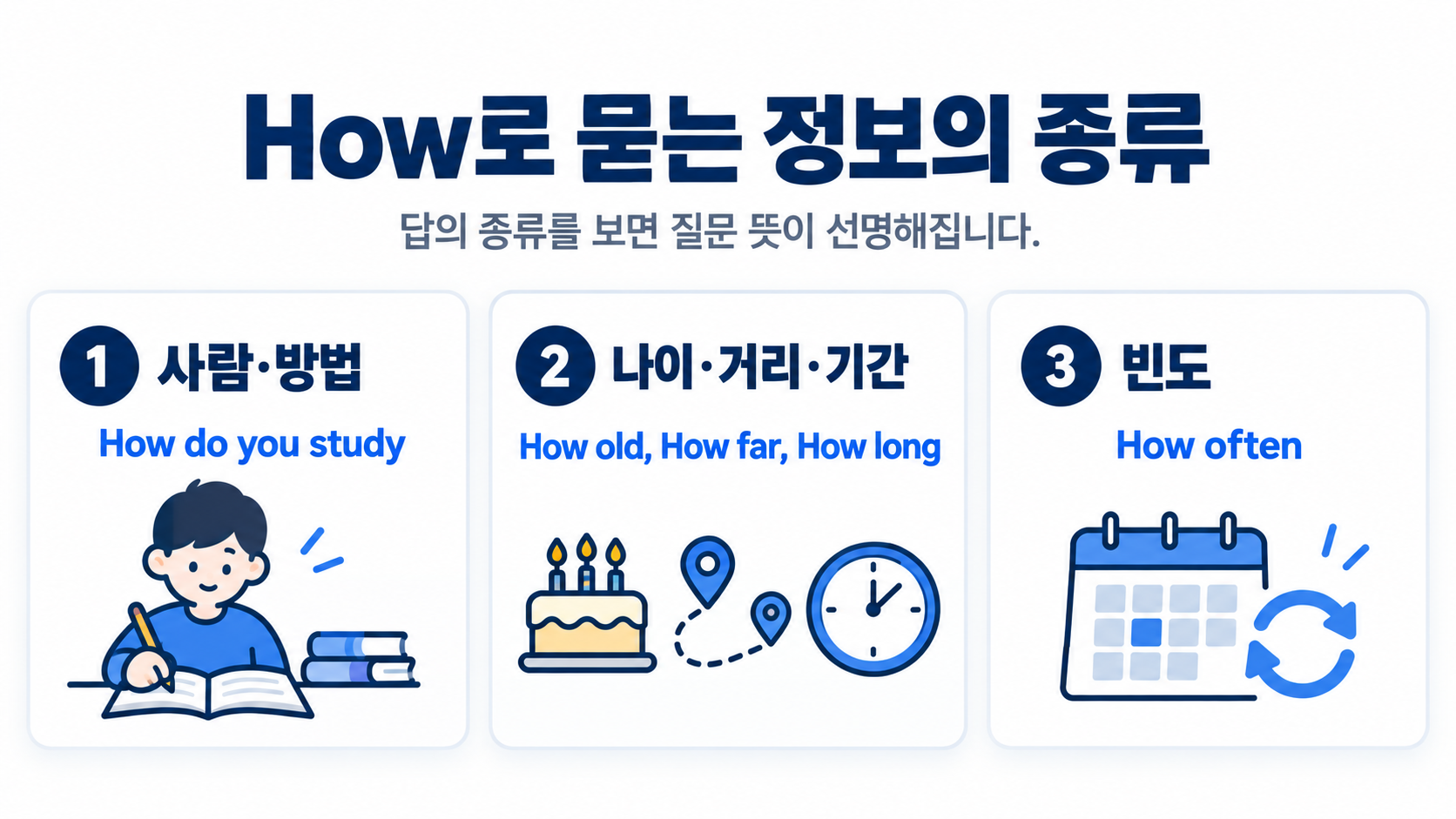 How 질문문을 만드는 순서를 보여 주는 정보카드