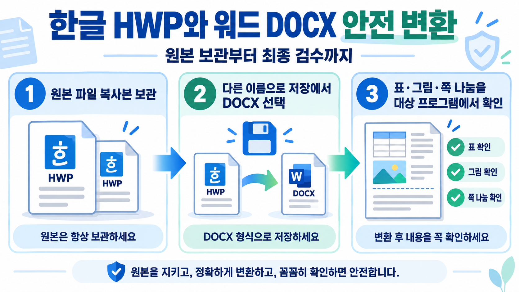 한글 HWP와 워드 DOCX 변환 핵심 절차를 정리한 정보카드