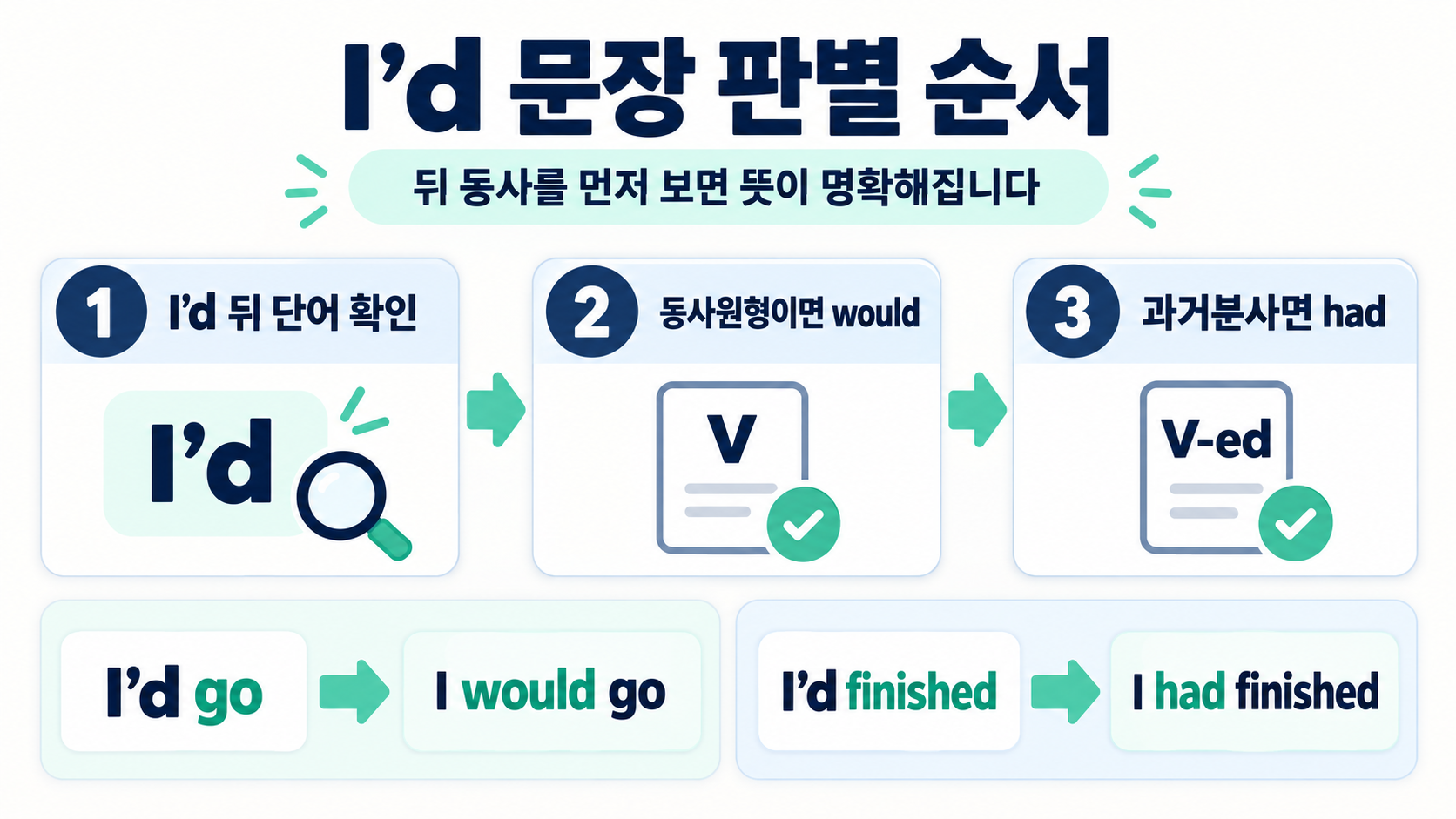 I'd 뒤 동사 형태를 확인하는 세 단계 문법 점검 정보카드