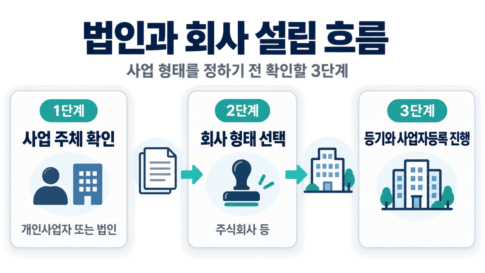 영문 회사명 확인 순서를 보여 주는 단계형 정보카드