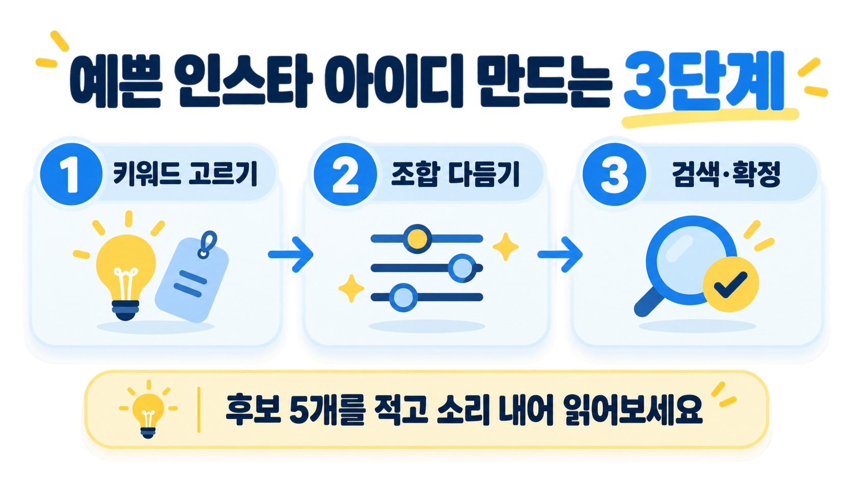 예쁜 인스타 아이디를 키워드 선택, 조합 다듬기, 검색 확정의 세 단계로 만드는 정보카드