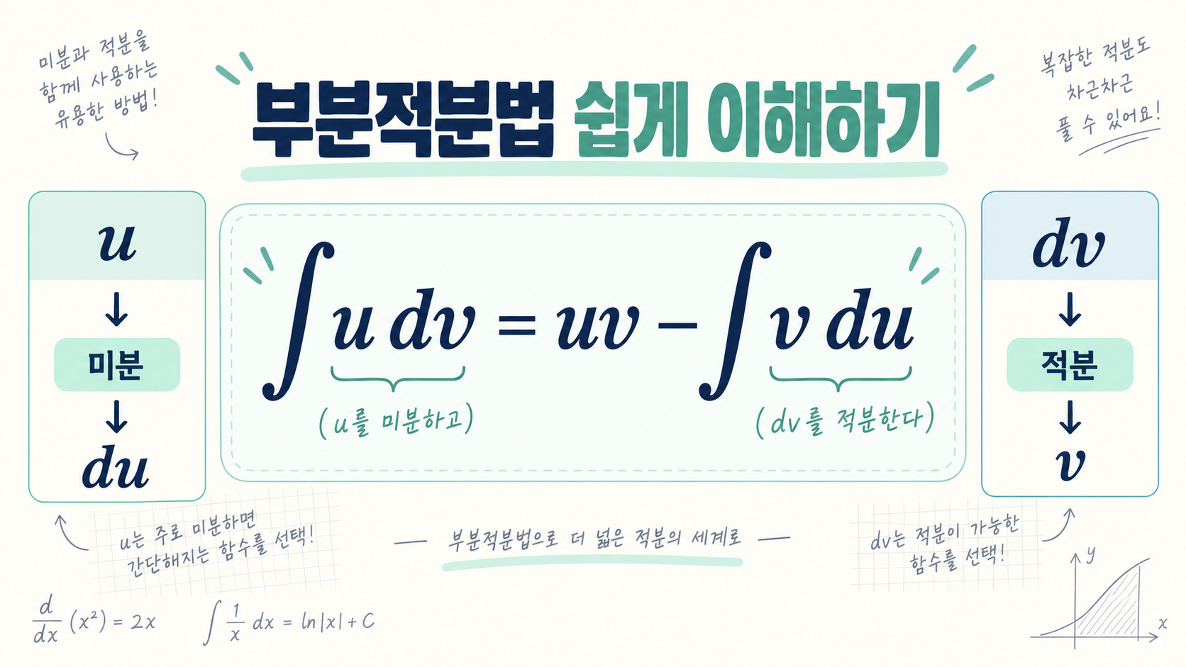 부분적분법 공식과 계산 순서를 보여주는 한국어 수학 학습 카드