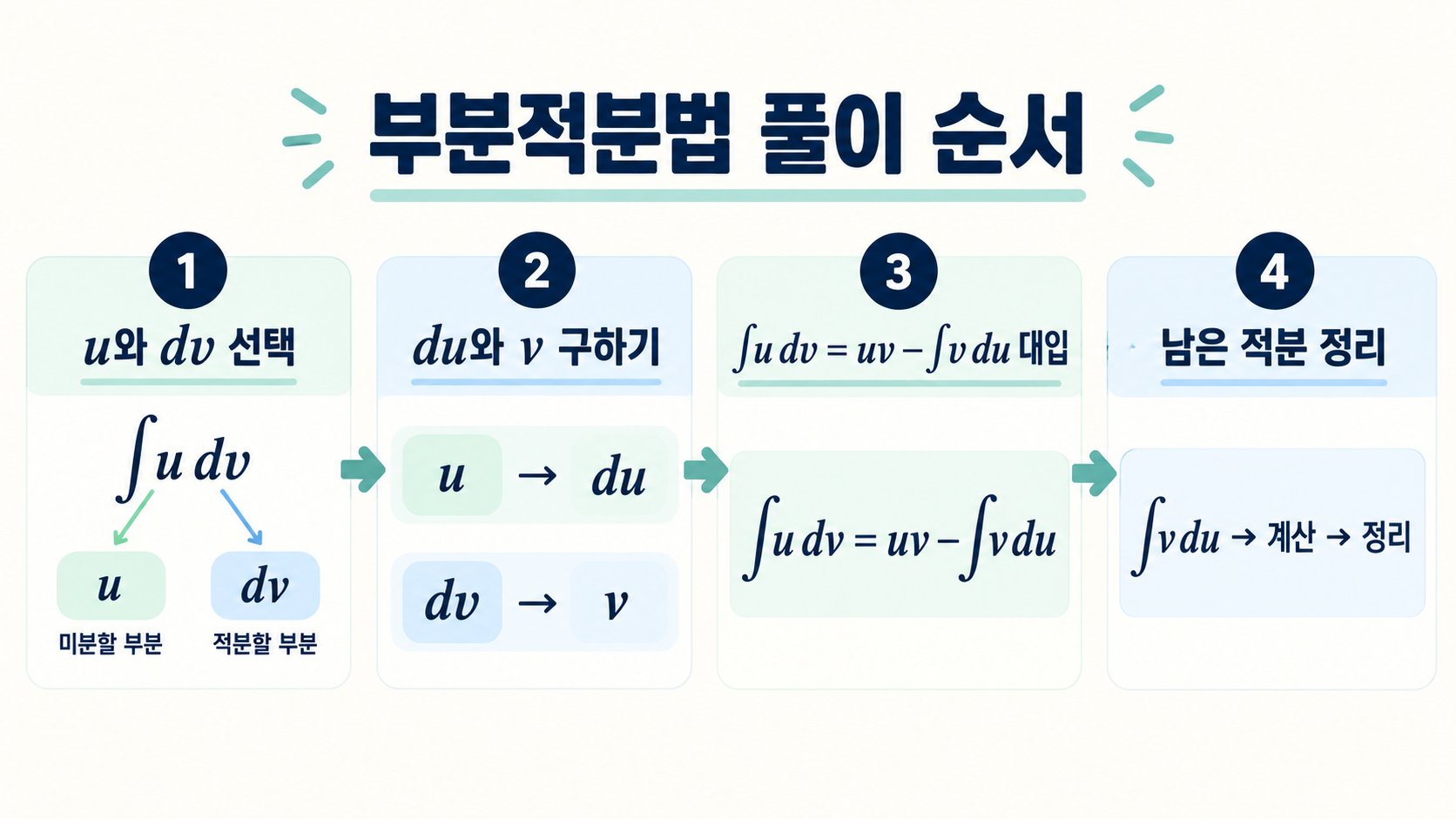 부분적분법 풀이 단계를 순서대로 정리한 한국어 인포그래픽