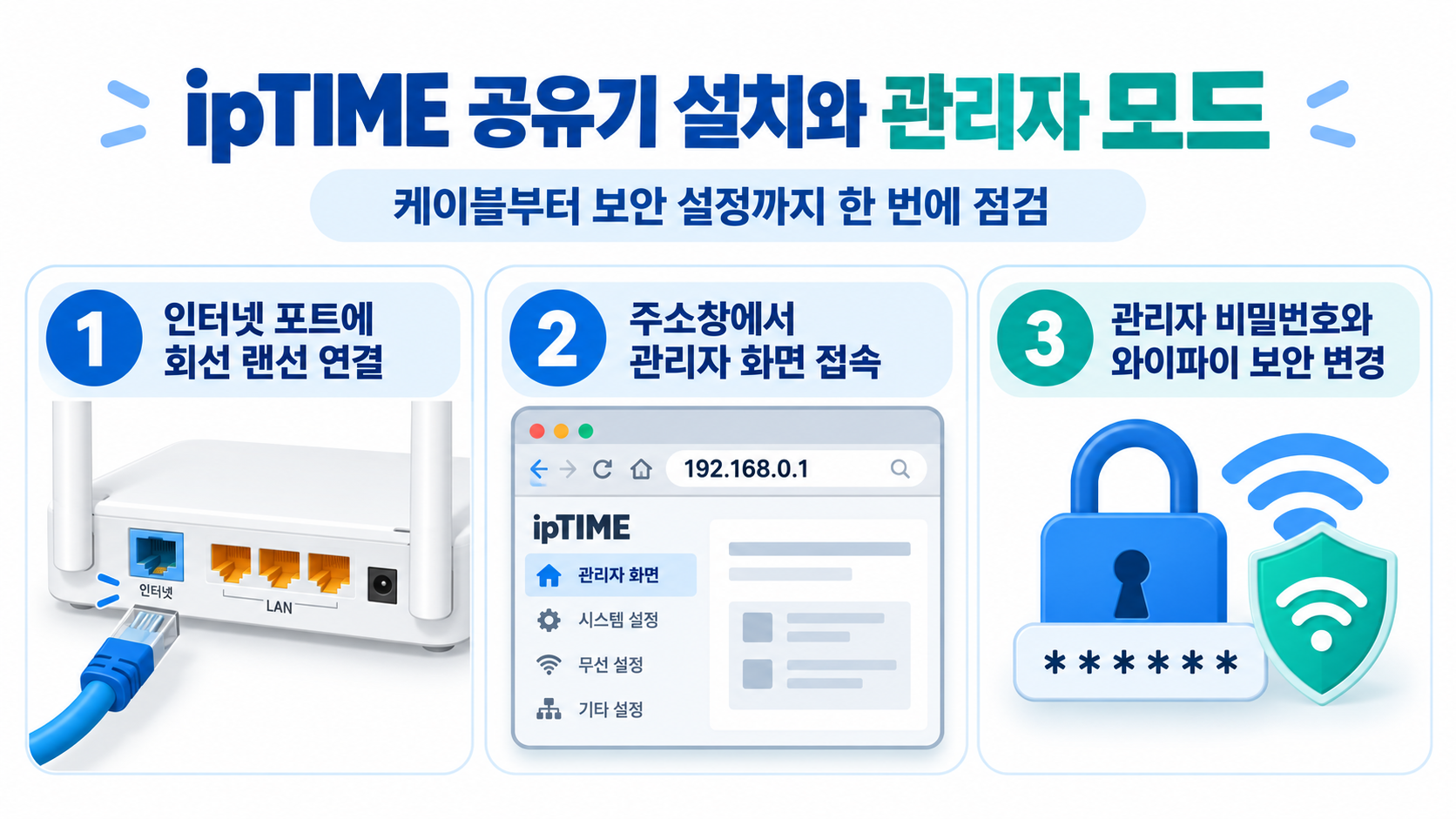 ipTIME 공유기 설치와 관리자 모드 진입 핵심 정보를 담은 카드