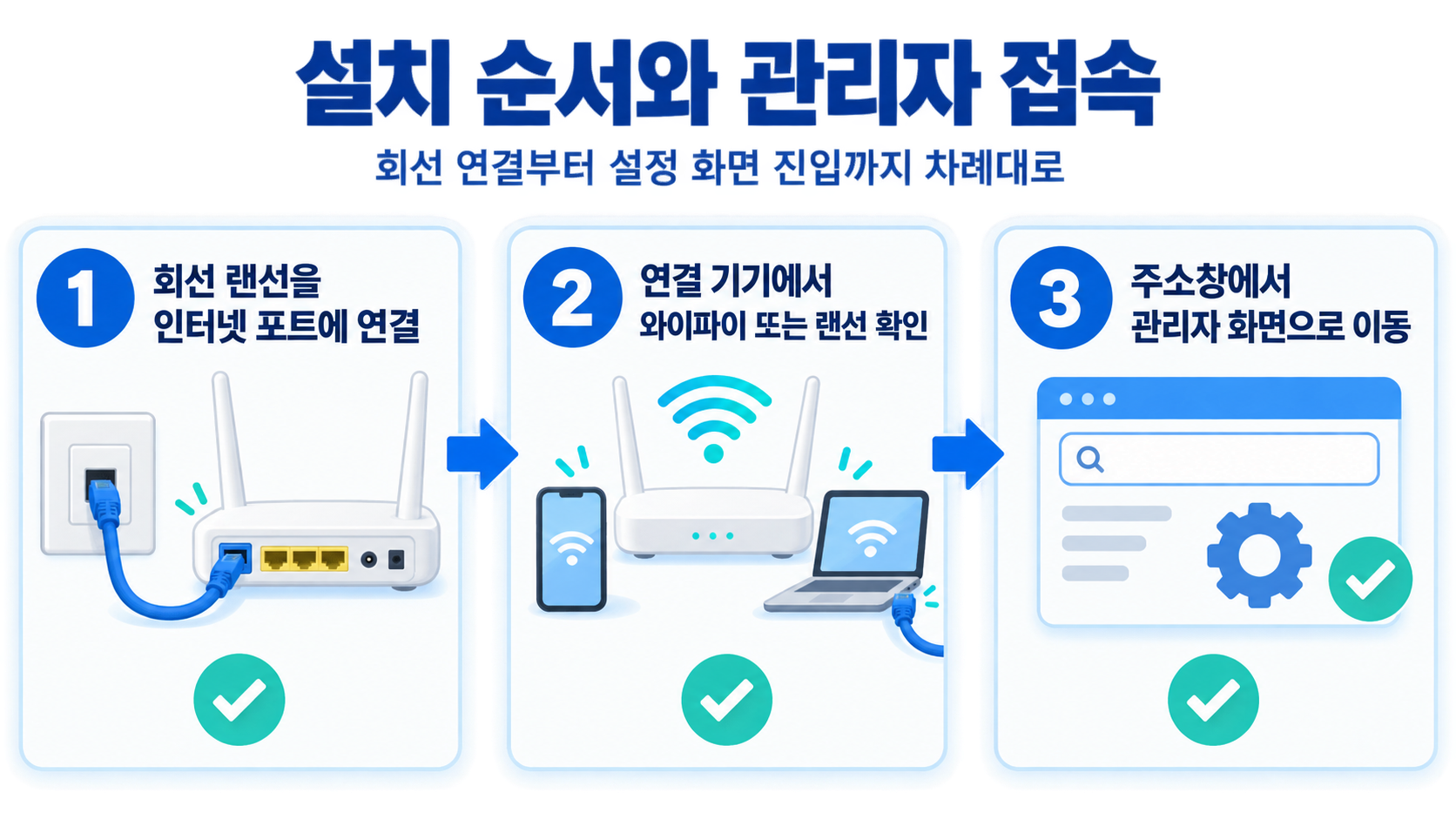 공유기 설치와 관리자 페이지 접속 순서를 보여 주는 카드