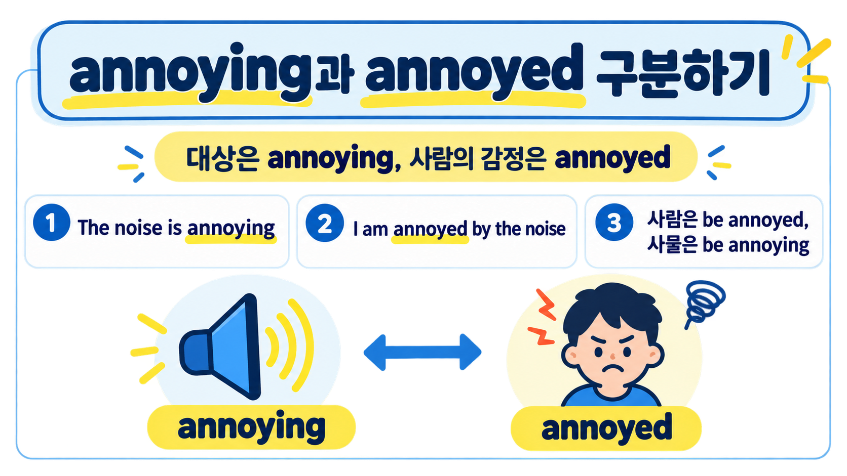 짜증나는 상황에서 It's annoying을 말하는 순서를 보여주는 정보카드