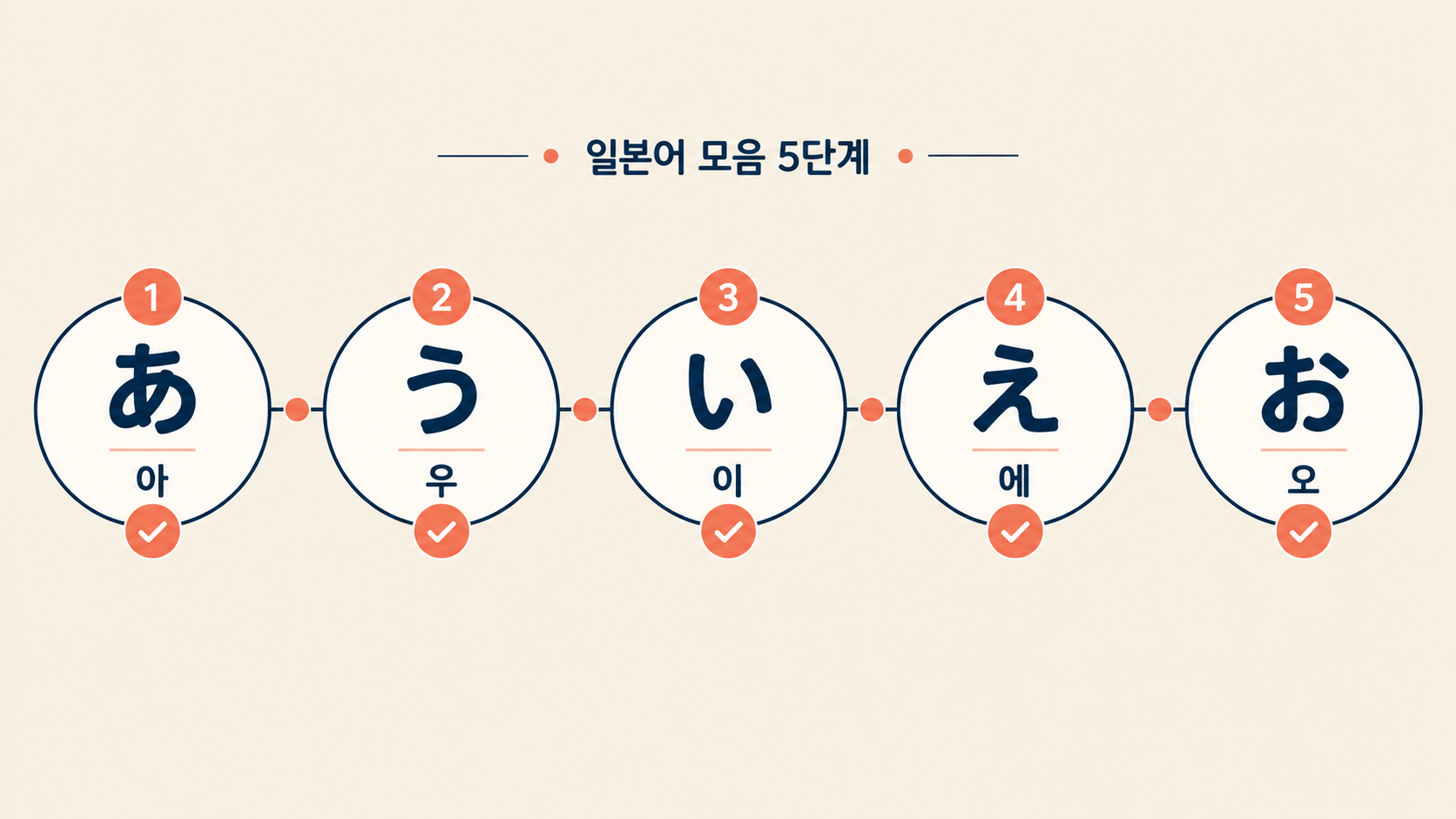 일본어 모음 あいうえお를 익히는 5단계 학습 순서 정보카드