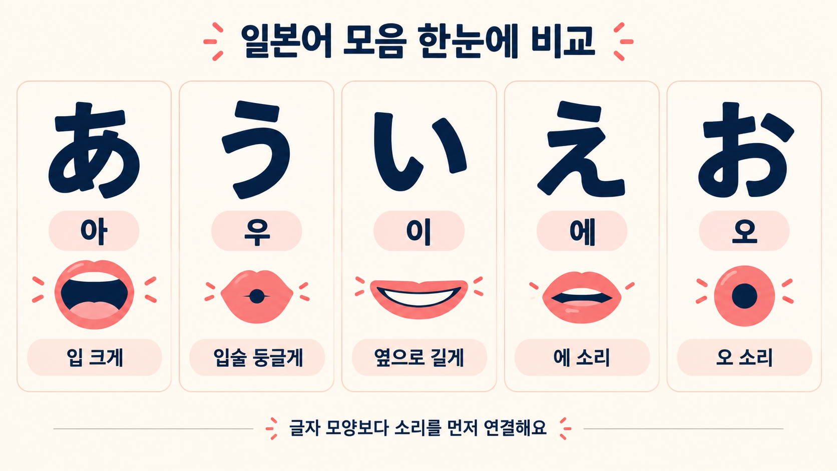 일본어 모음 あいうえお와 한국어 발음 및 기억 포인트 비교 정보카드