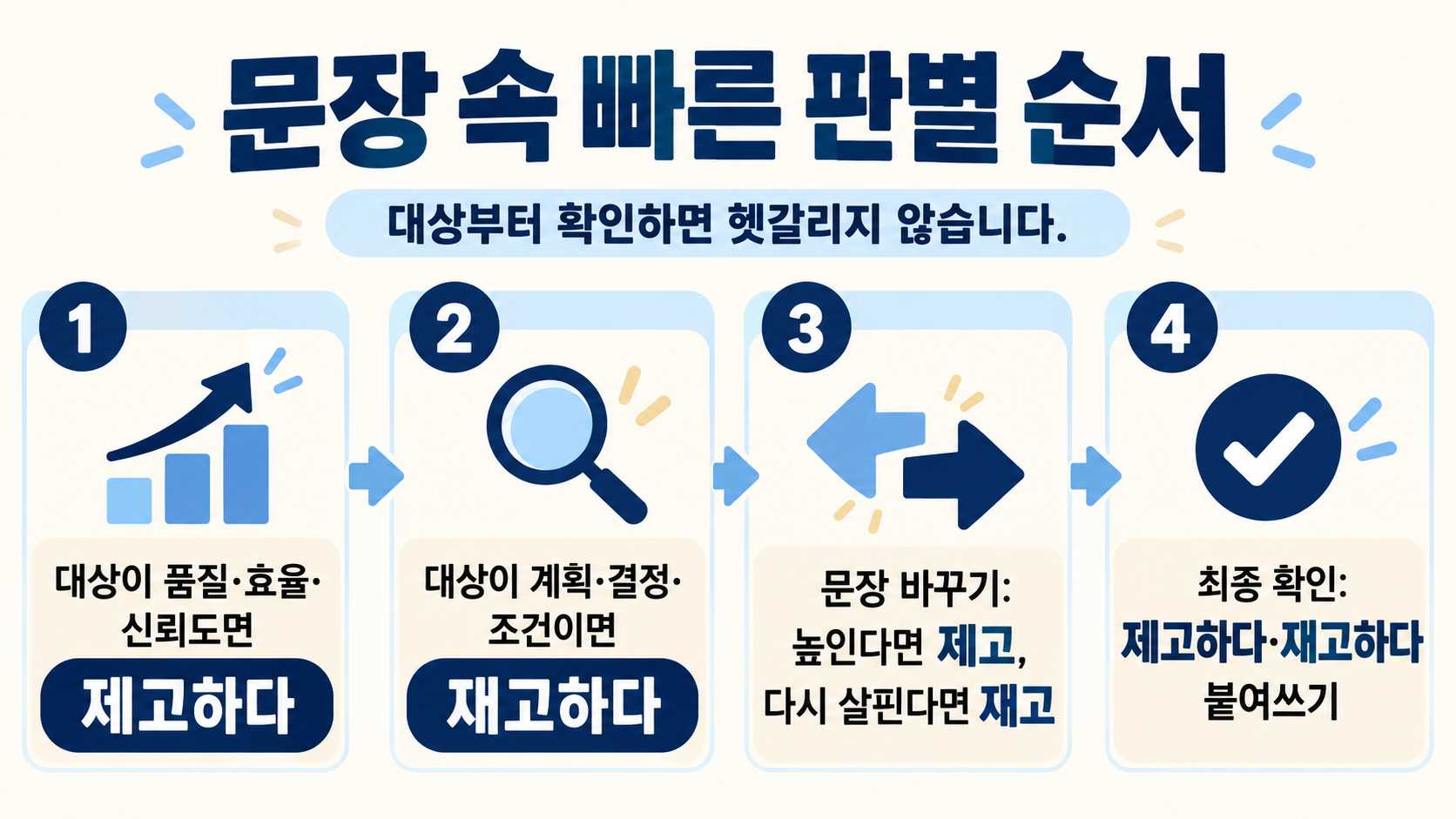 제고하다와 재고하다를 문장 순서로 판별하는 정보 카드