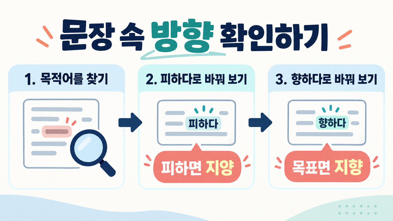 지양과 지향을 문장별로 판별하는 순서 정보카드