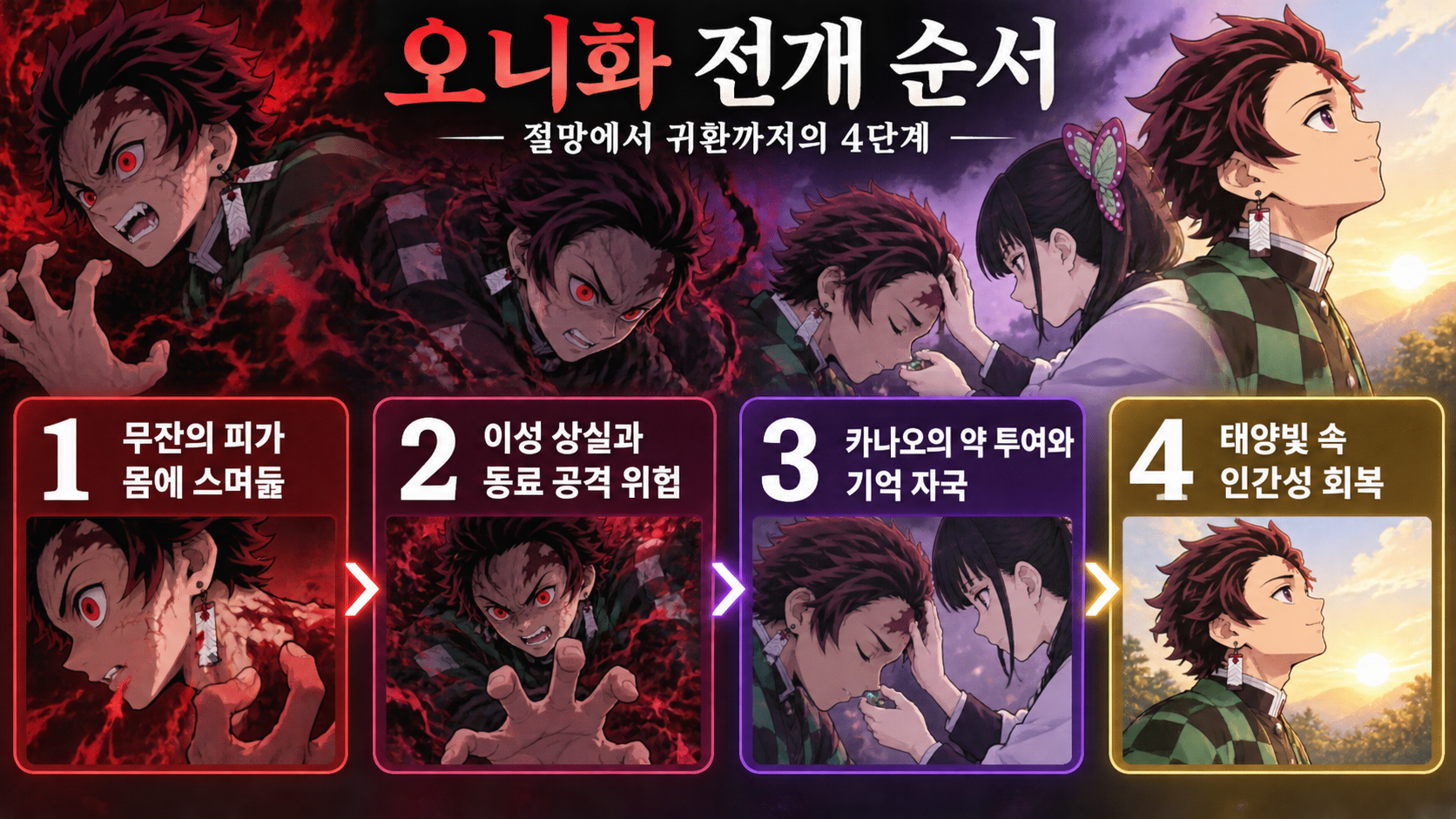 탄지로 오니화 전개 순서를 보여 주는 정보 카드