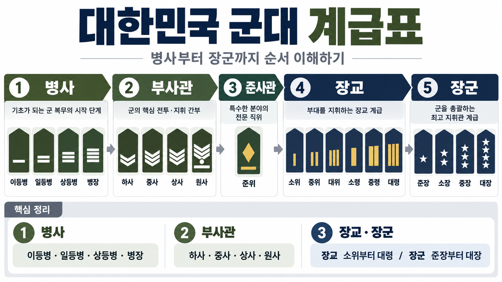 대한민국 군대 계급 체계를 병사부터 장군까지 순서대로 정리한 정보카드