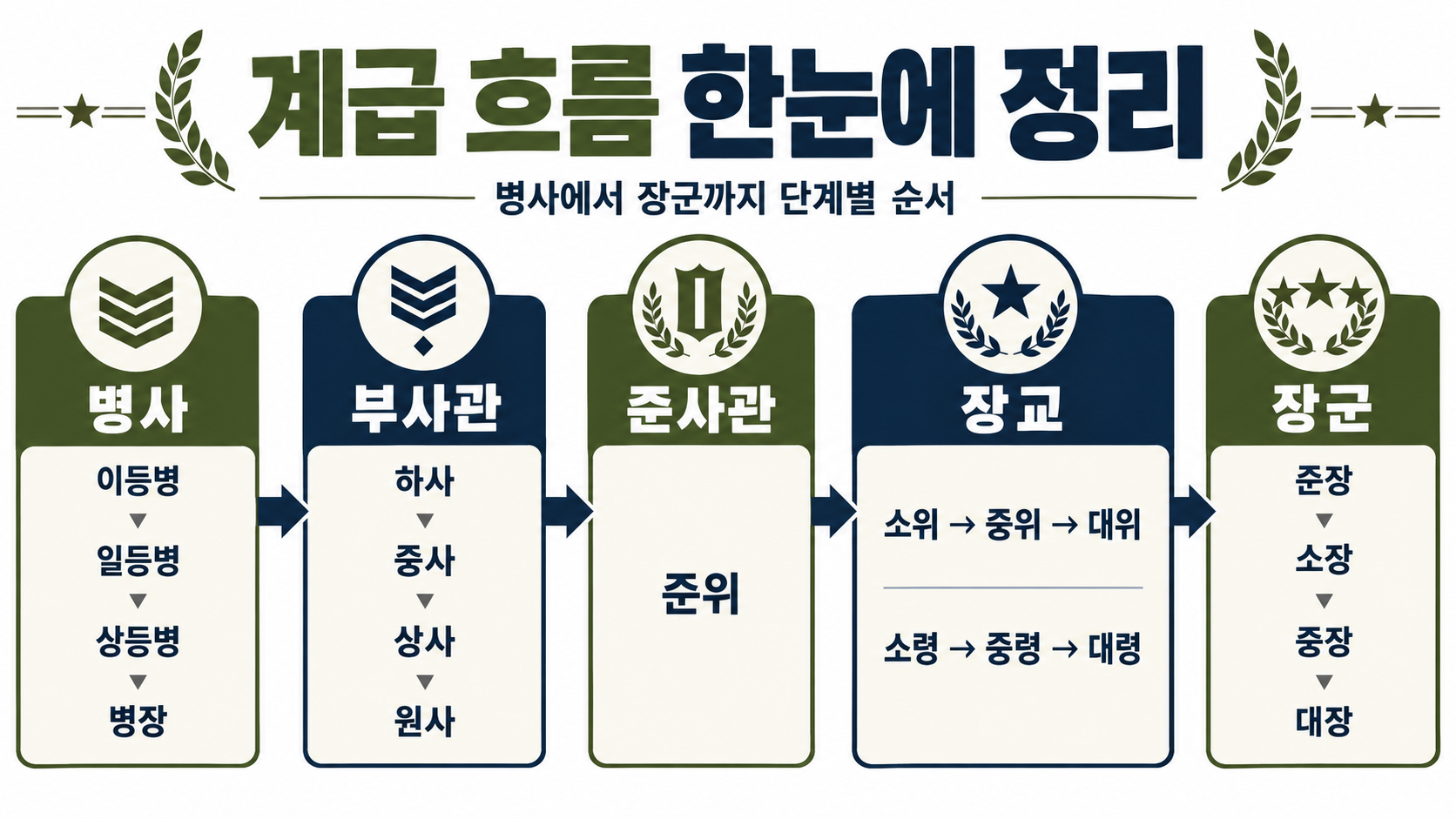병사와 부사관 장교의 계급 상승 순서를 보여주는 정보카드