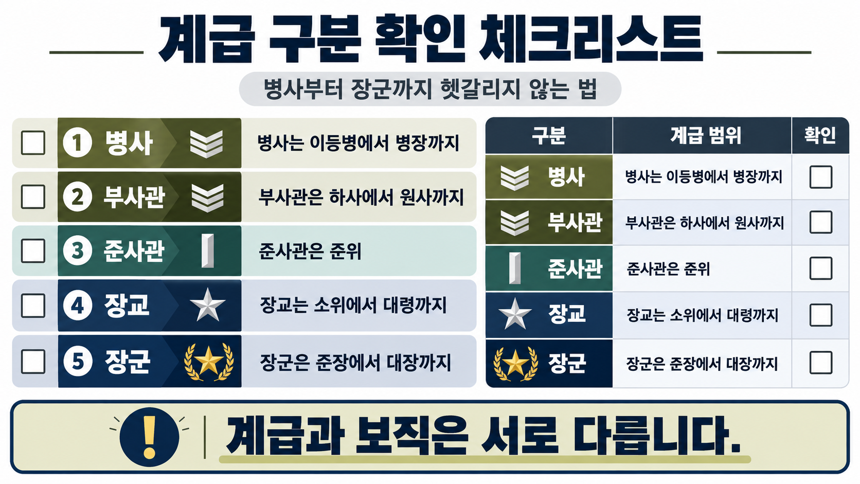 군대 계급표를 읽을 때 확인할 체크리스트 정보카드