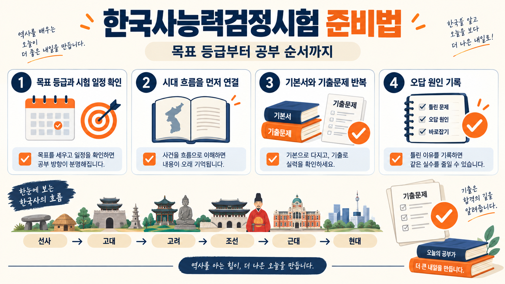 한국사능력검정시험 준비 순서를 보여주는 정보카드