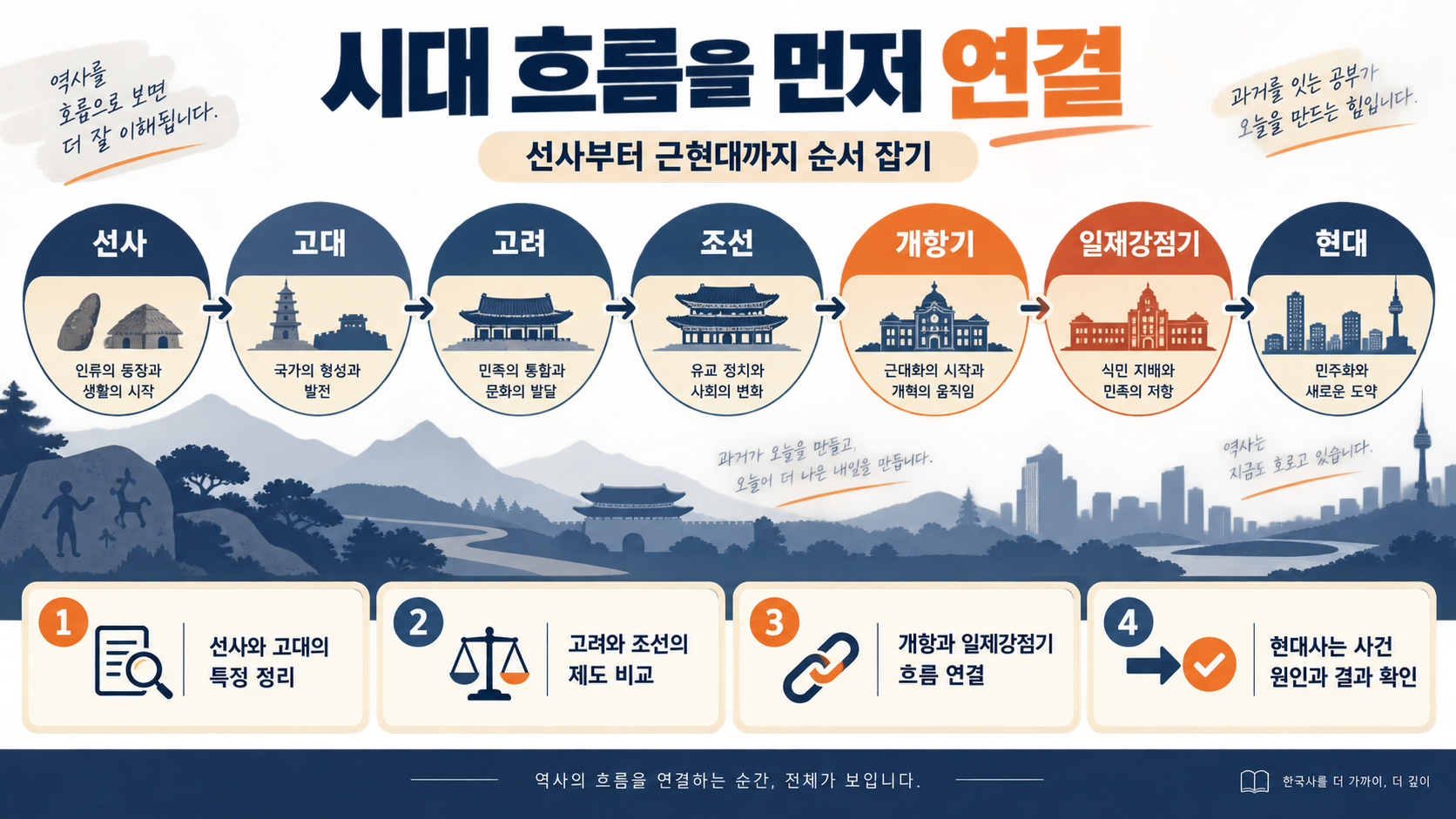 시대별 한국사 학습 순서를 정리한 정보카드