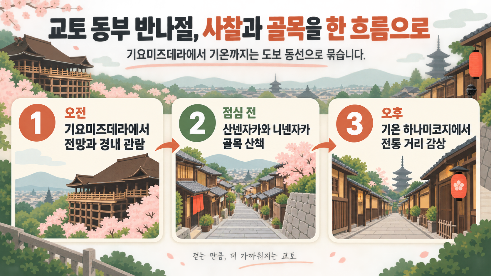교토 동부 하루 여행 순서를 보여주는 정보카드