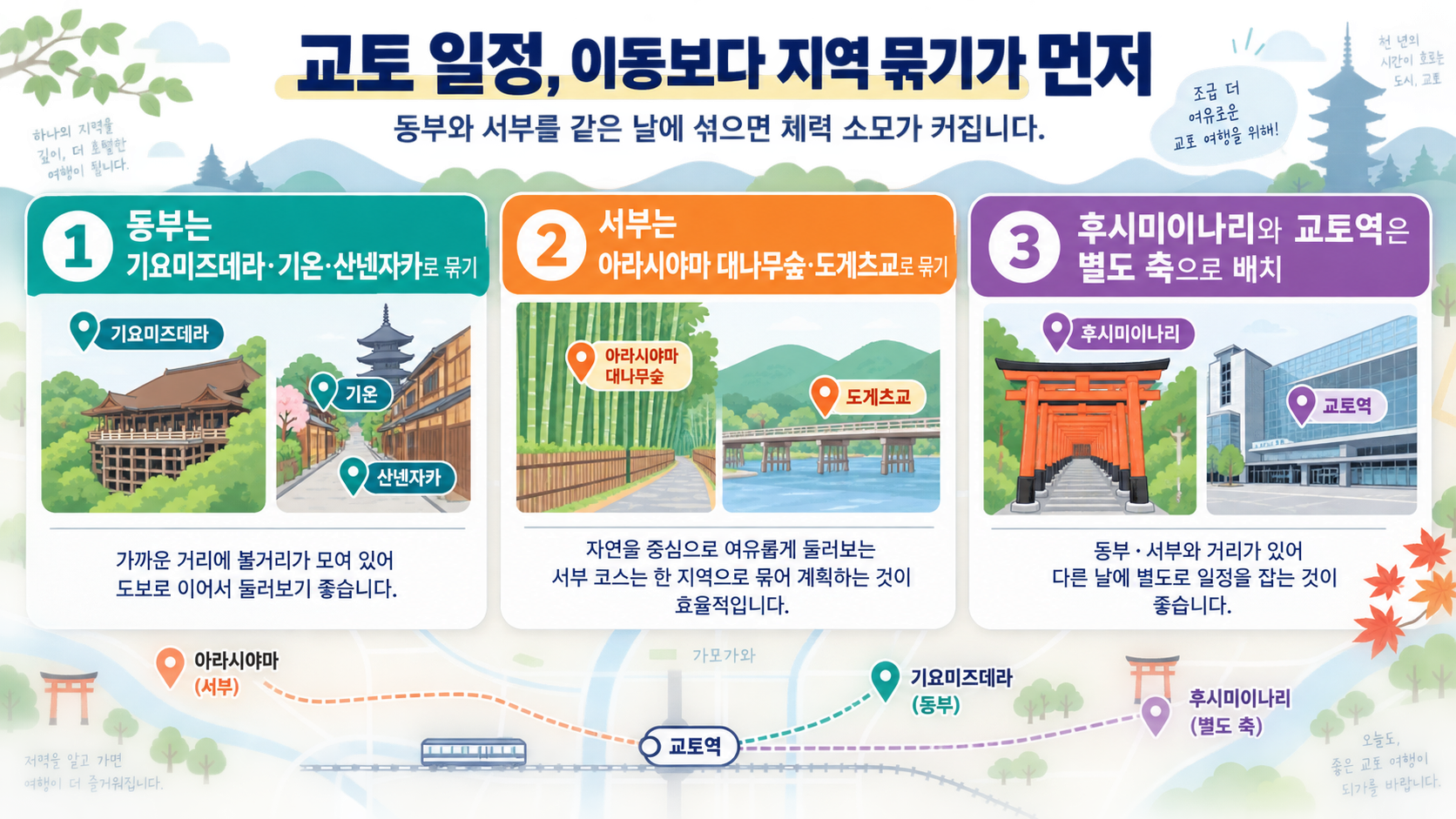 교토 여행 전 교통과 예약을 점검하는 체크리스트 정보카드