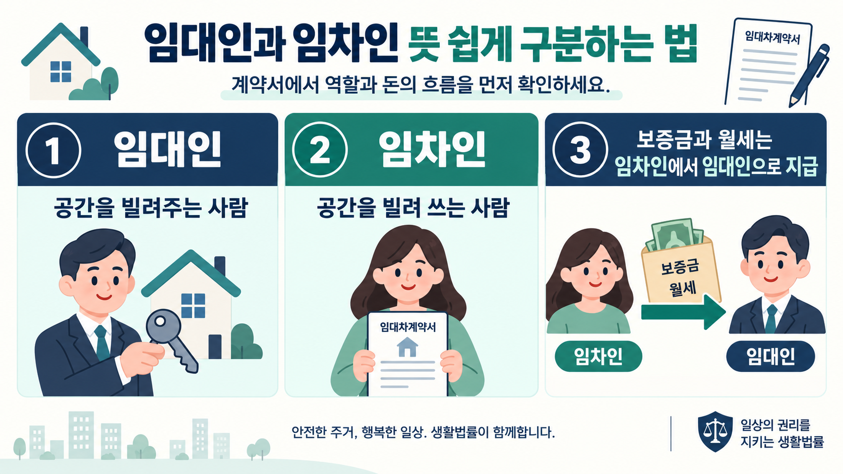임대인과 임차인의 역할을 비교한 한국어 정보카드