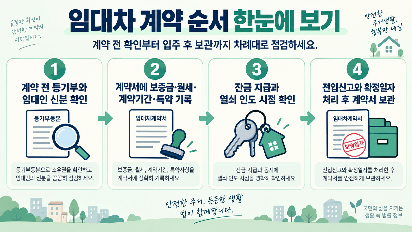 전월세 계약 순서와 확인 항목을 보여 주는 한국어 정보카드