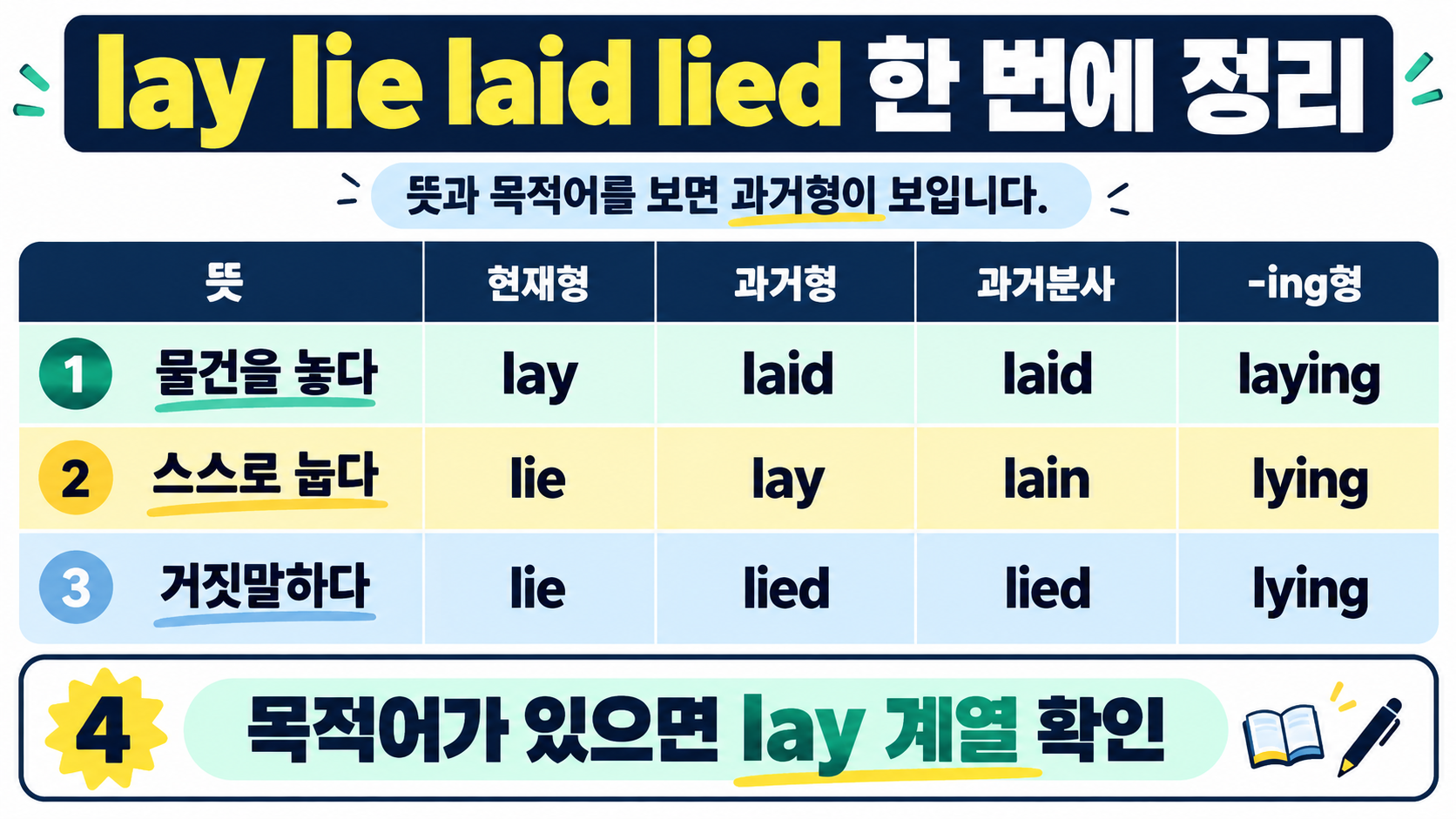 lay와 lie 동사 변화를 비교한 한국어 정보 카드