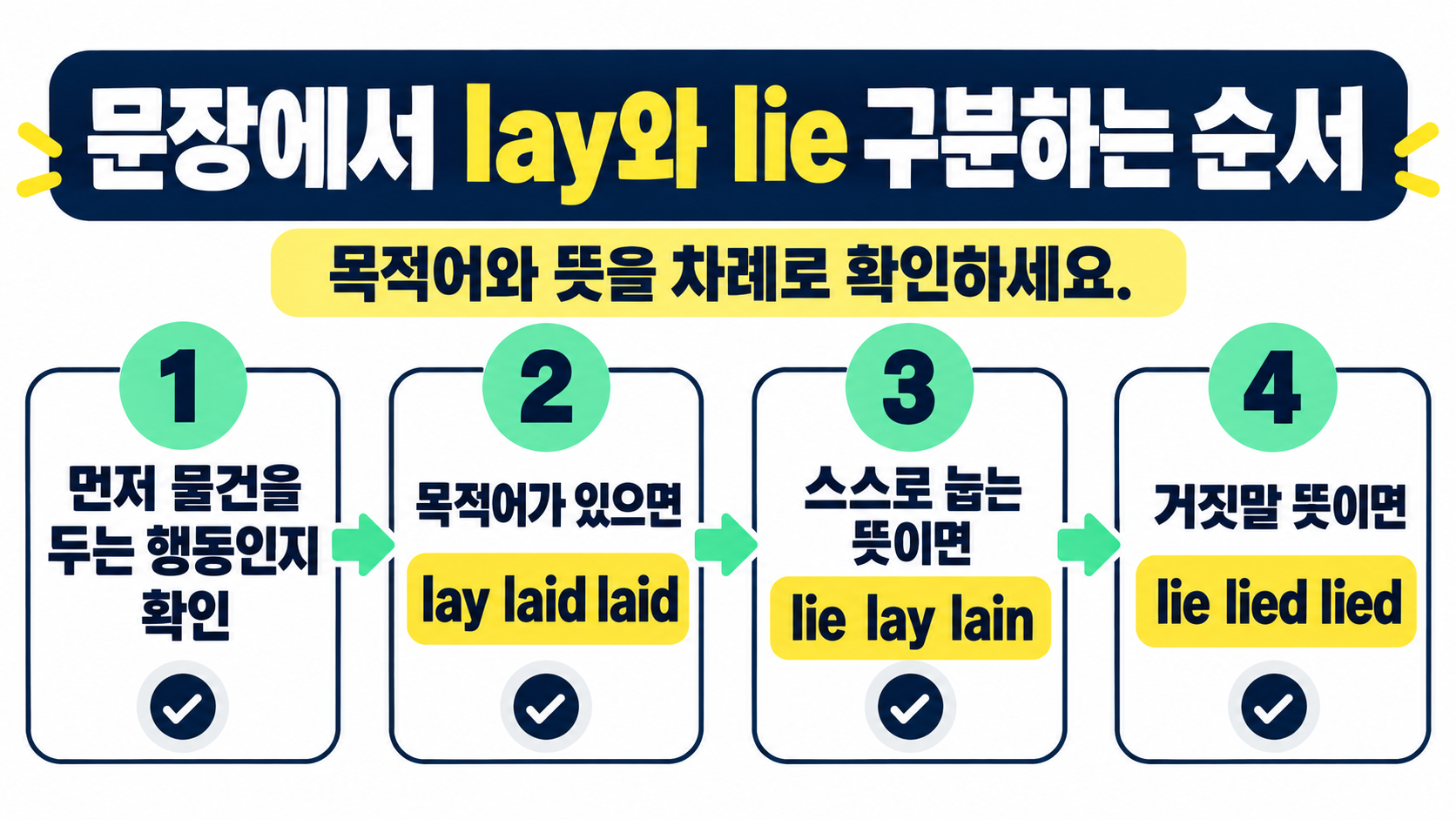 lay lie 동사 변화 순서를 정리한 학습 정보 카드