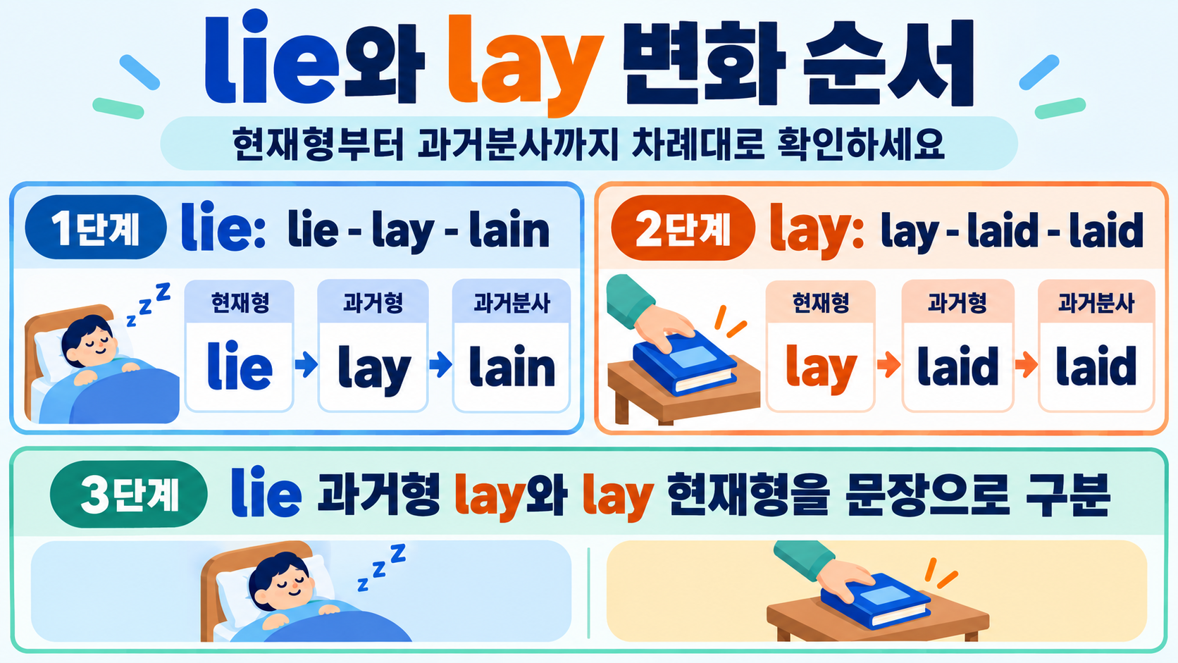 눕다 lie와 거짓말하다 lie의 변화 순서를 비교한 정보카드