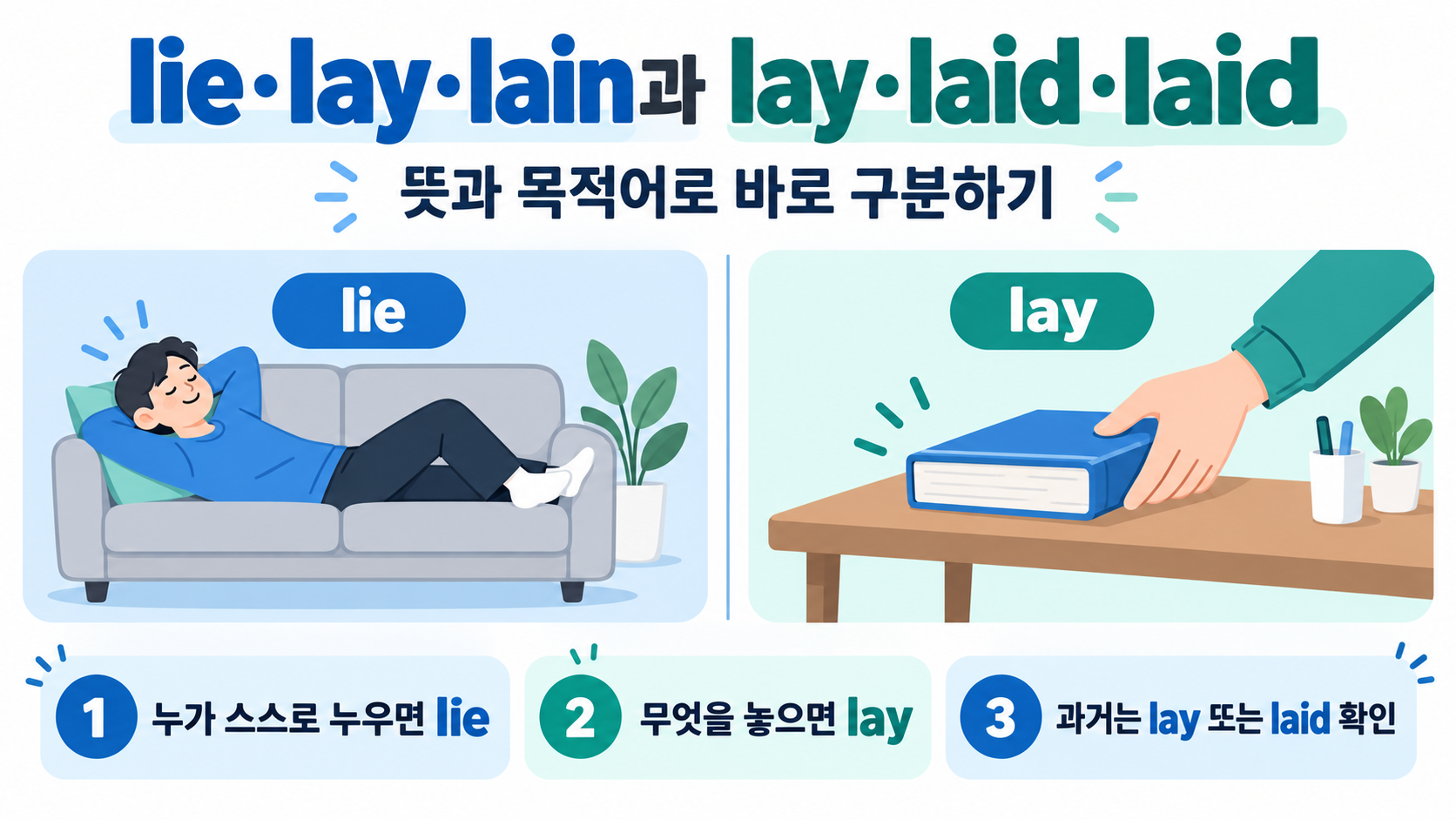 lie와 lay 동사 변화 핵심을 정리한 한국어 정보카드