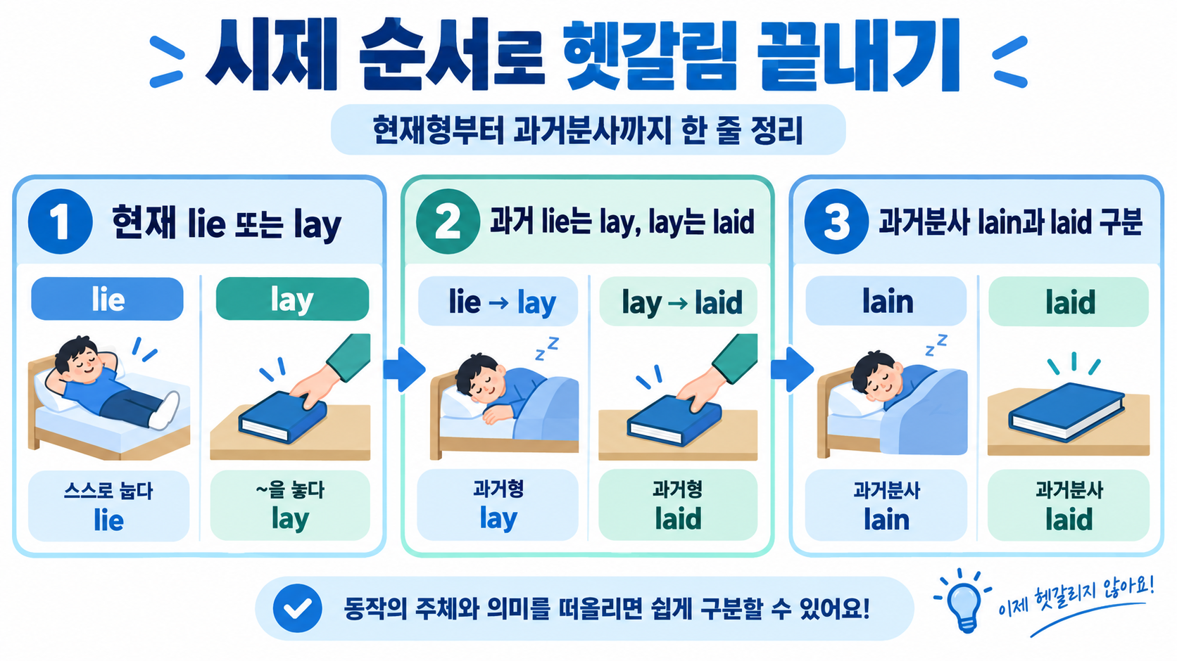 lie와 lay의 시제별 변화 순서를 보여주는 한국어 정보카드