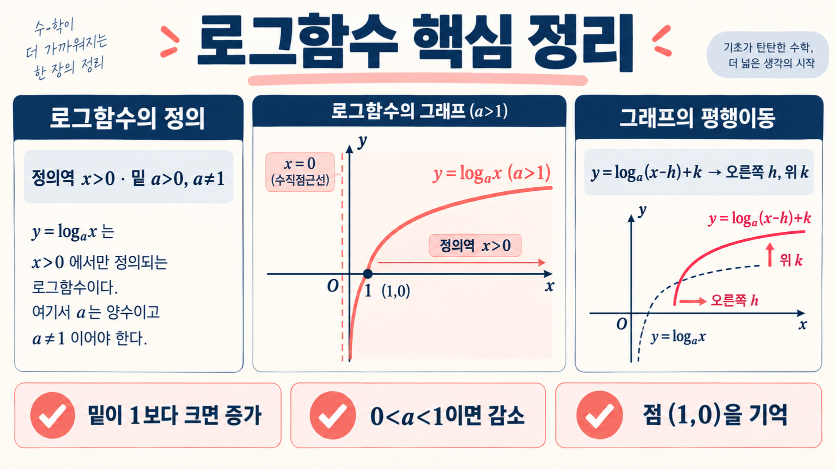로그함수의 개념부터 그래프 이동, 최대·최소까지 한 번에 정리