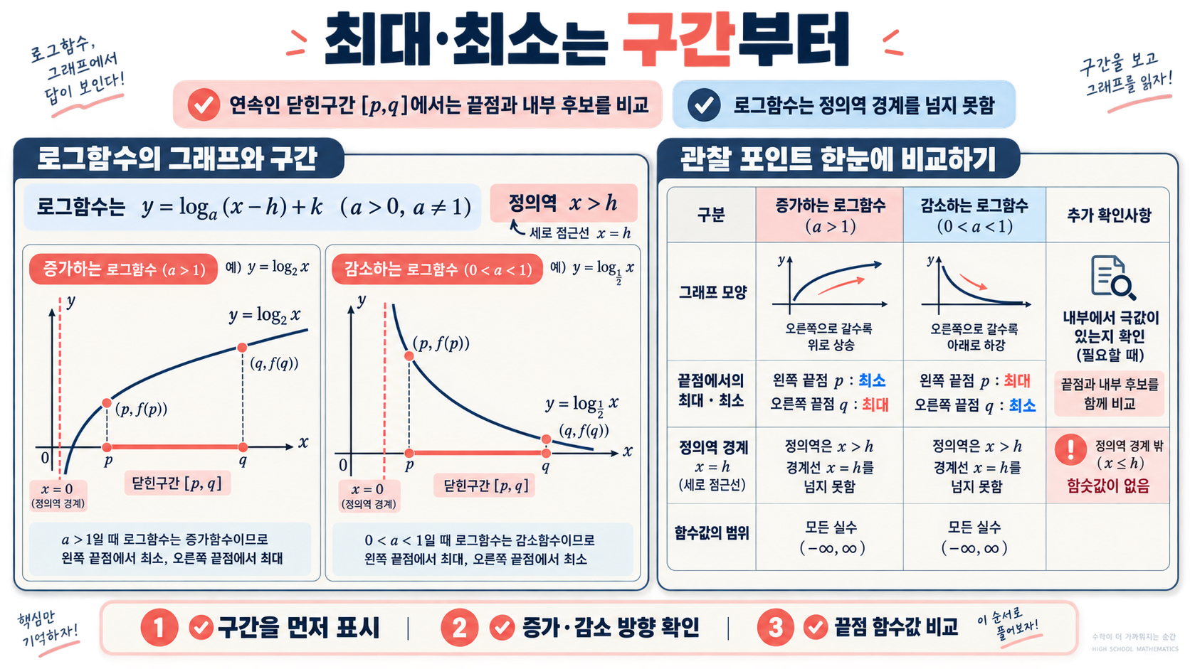 로그함수 그래프에서 구간, 끝점, 증가와 감소를 비교해 최대와 최소를 판단하는 안내 카드