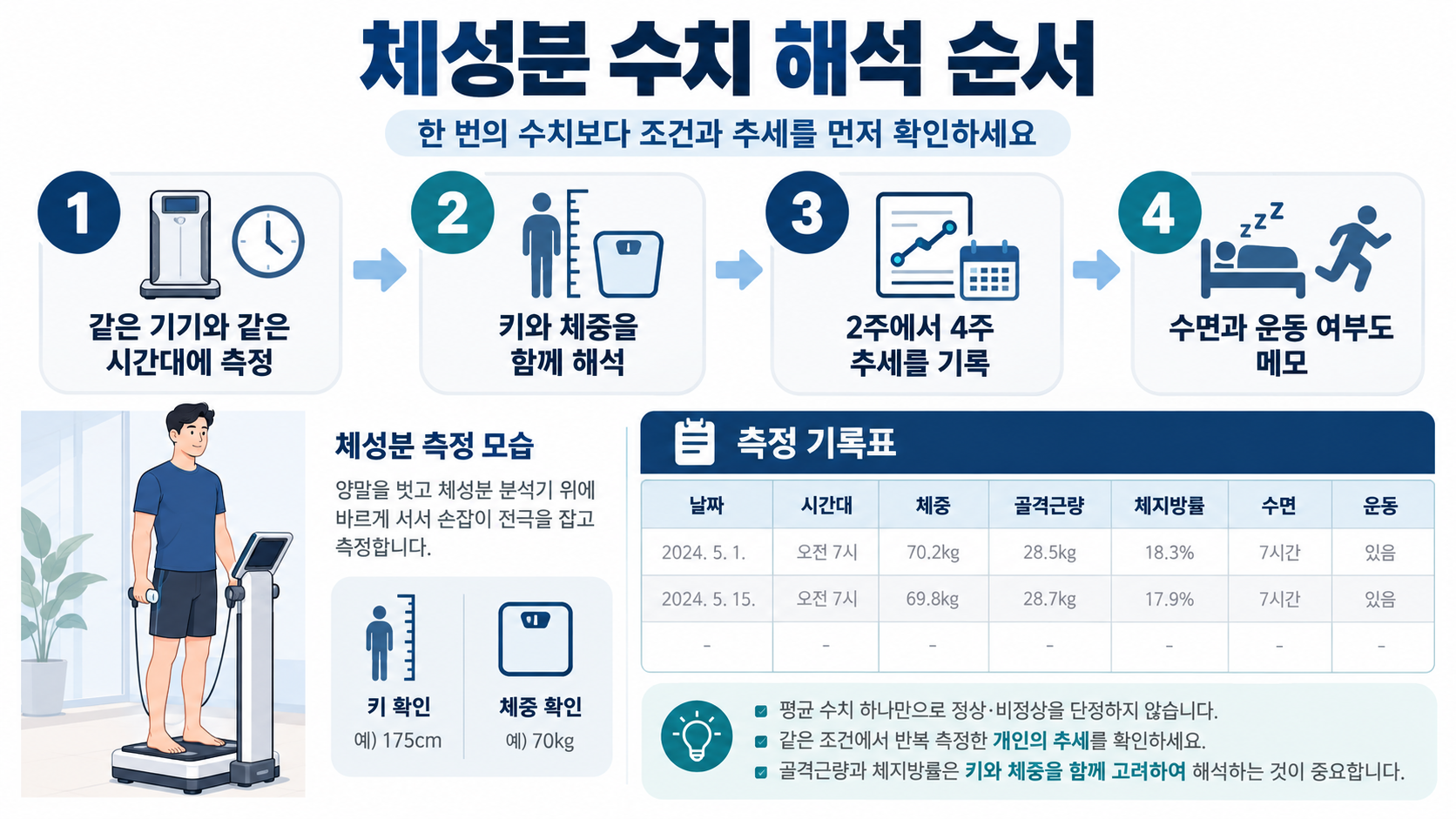 체성분 측정 전후 순서를 보여주는 안내 카드