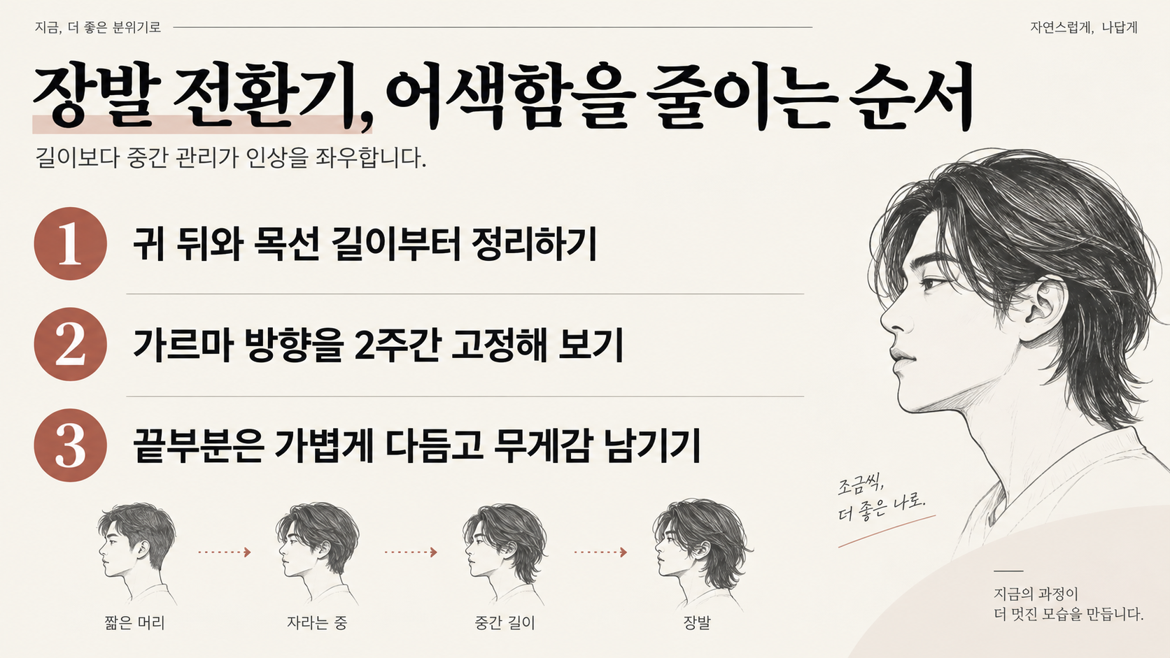 남자 장발 기르는 시기별 관리 순서를 보여 주는 정보카드