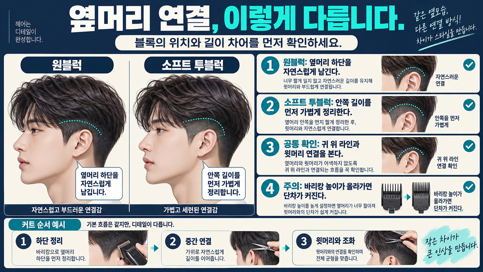 원블럭과 소프트 투블럭 선택 순서를 정리한 정보카드