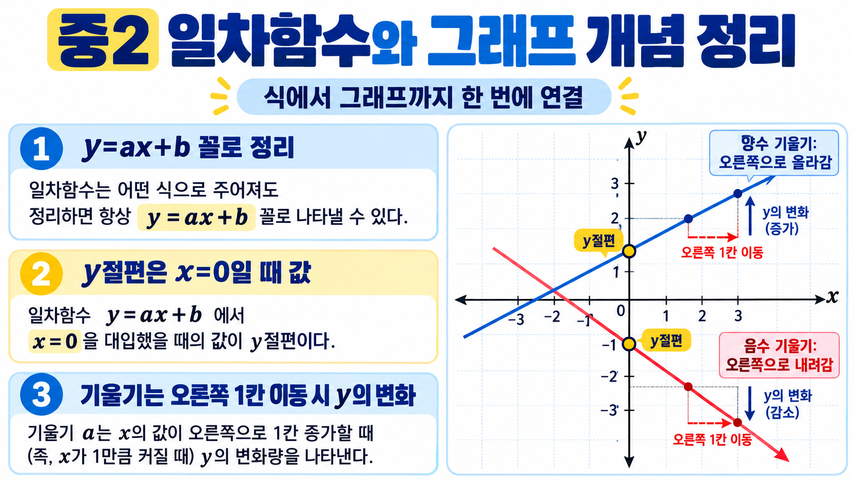 중2 일차함수와 그래프 핵심 개념 카드
