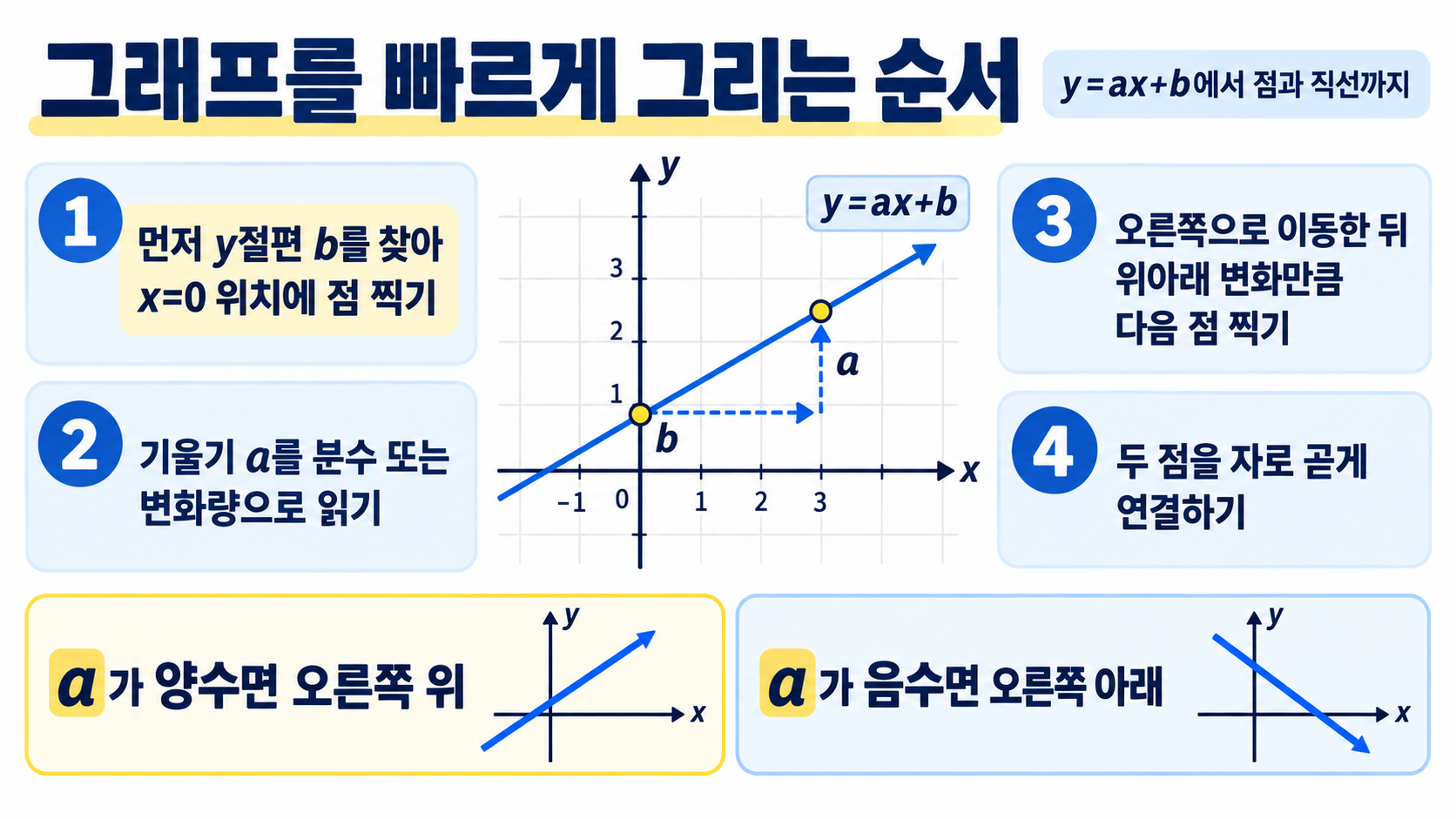 일차함수 그래프를 그리는 순서 카드