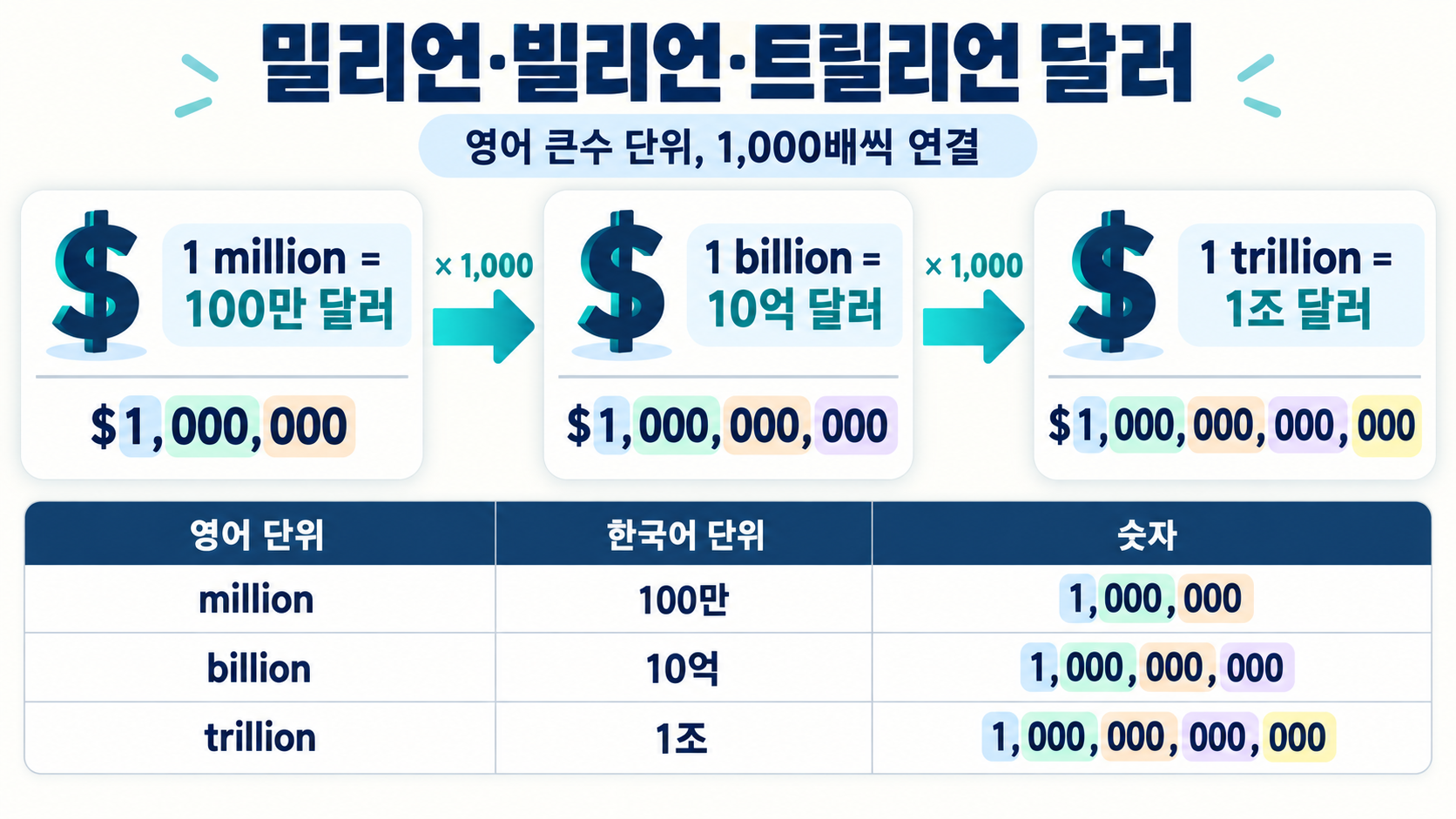 밀리언 빌리언 트릴리언 달러 단위를 비교한 한국어 정보카드
