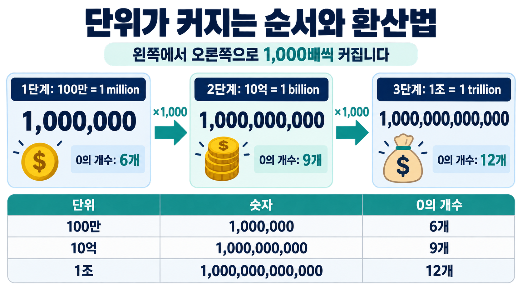 million billion trillion의 자릿수와 한국어 단위를 순서대로 설명한 정보카드
