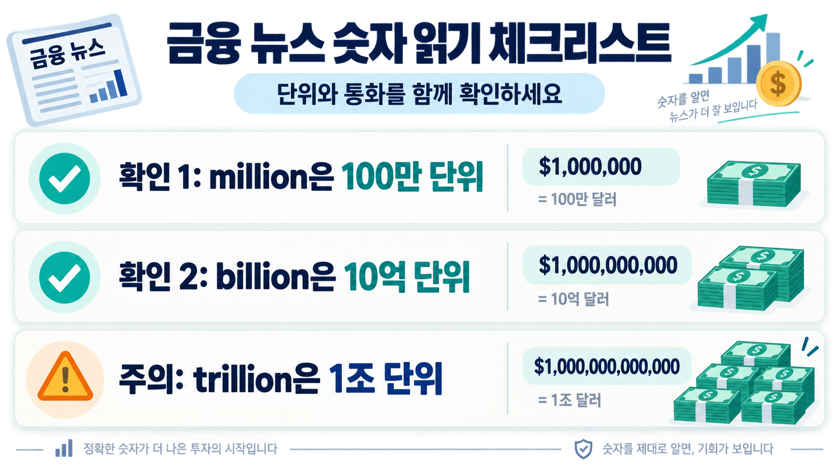 달러 큰 금액을 읽을 때 확인할 체크리스트 정보카드