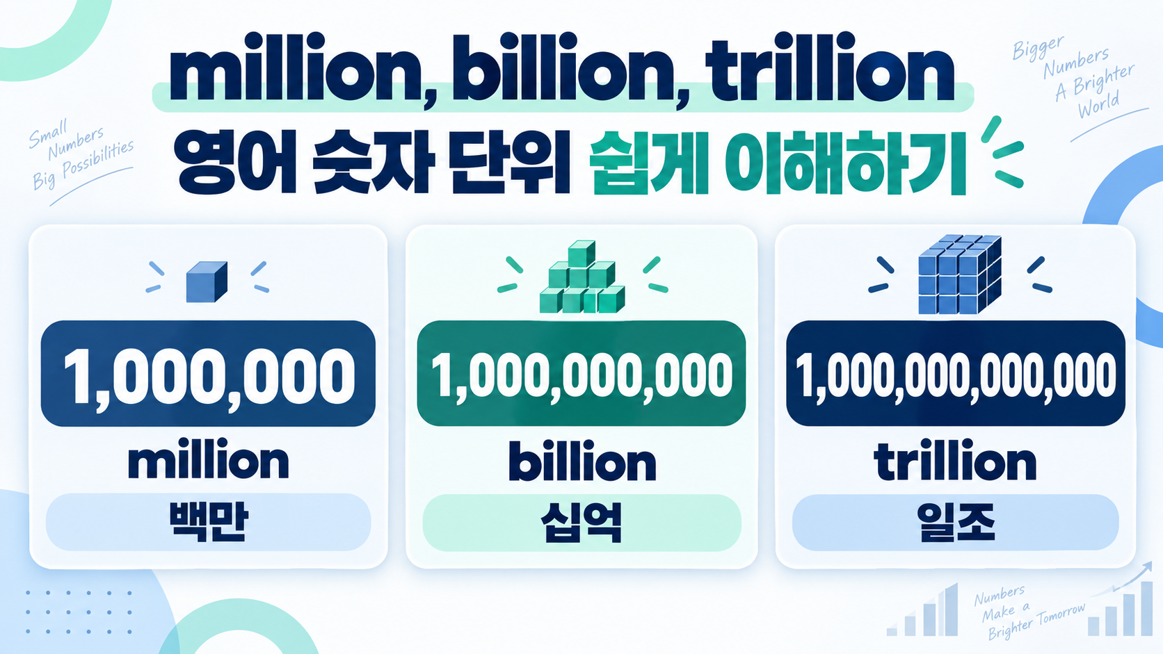 million billion trillion 영어 숫자 단위를 비교한 한국어 정보 카드