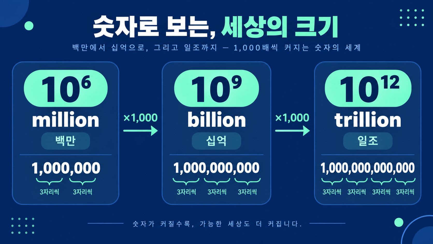 영어 큰 수 단위가 thousand million billion trillion으로 커지는 흐름