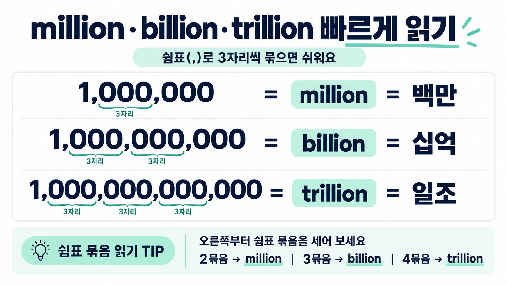 million billion trillion을 한국어 백만 십억 일조와 연결한 안내 이미지